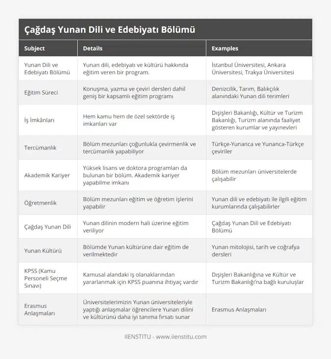 Yunan Dili ve Edebiyatı Bölümü, Yunan dili, edebiyatı ve kültürü hakkında eğitim veren bir program, İstanbul Üniversitesi, Ankara Üniversitesi, Trakya Üniversitesi, Eğitim Süreci, Konuşma, yazma ve çeviri dersleri dahil geniş bir kapsamlı eğitim programı, Denizcilik, Tarım, Balıkçılık alanındaki Yunan dili terimleri , İş İmkânları, Hem kamu hem de özel sektörde iş imkanları var, Dışişleri Bakanlığı, Kültür ve Turizm Bakanlığı, Turizm alanında faaliyet gösteren kurumlar ve yayınevleri, Tercümanlık, Bölüm mezunları çoğunlukla çevirmenlik ve tercümanlık yapabiliyor, Türkçe-Yunanca ve Yunanca-Türkçe çeviriler, Akademik Kariyer, Yüksek lisans ve doktora programları da bulunan bir bölüm Akademik kariyer yapabilme imkanı, Bölüm mezunları üniversitelerde çalışabilir, Öğretmenlik, Bölüm mezunları eğitim ve öğretim işlerini yapabilir , Yunan dili ve edebiyatı ile ilgili eğitim kurumlarında çalışabilirler, Çağdaş Yunan Dili, Yunan dilinin modern hali üzerine eğitim veriliyor, Çağdaş Yunan Dili ve Edebiyatı Bölümü, Yunan Kültürü, Bölümde Yunan kültürüne dair eğitim de verilmektedir, Yunan mitolojisi, tarih ve coğrafya dersleri, KPSS (Kamu Personeli Seçme Sınavı), Kamusal alandaki iş olanaklarından yararlanmak için KPSS puanına ihtiyaç vardır, Dışişleri Bakanlığına ve Kültür ve Turizm Bakanlığı’na bağlı kuruluşlar, Erasmus Anlaşmaları, Üniversitelerimizin Yunan üniversiteleriyle yaptığı anlaşmalar öğrencilere Yunan dilini ve kültürünü daha iyi tanıma fırsatı sunar, Erasmus Anlaşmaları