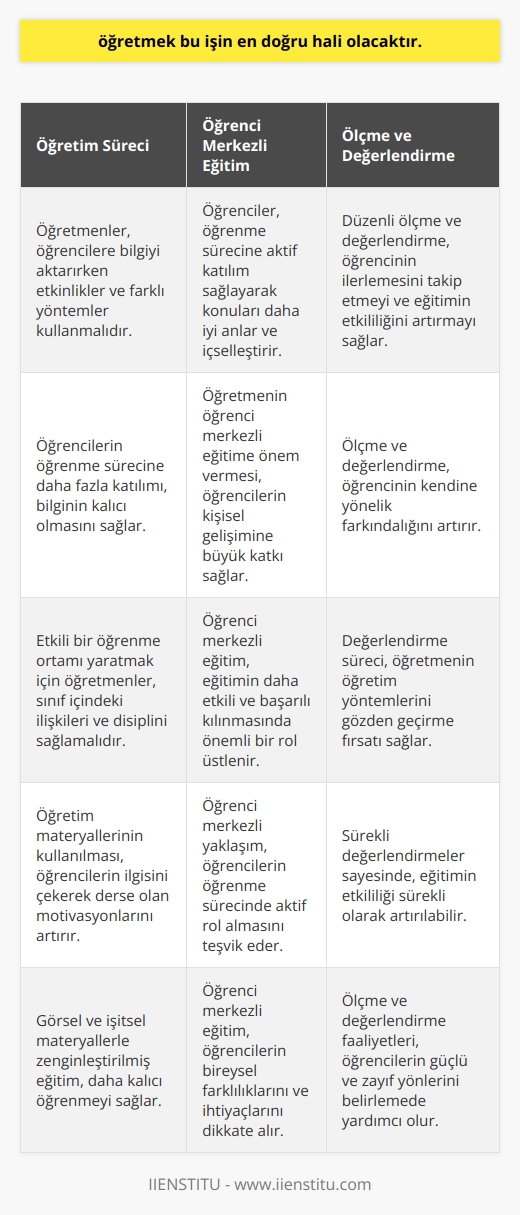 Öğretme Sürecinin Önemi  Öğretmenin işini en doğru haliyle yapabilmesi için, öğretme sürecine özen göstermesi büyük önem taşımaktadır. Öğrencilere aktarılan bilginin kalıcı olabilmesi adına, öğretmenlerin etkinlikler ve   yle öğrencilere ulaşması şarttır. Bu sayede öğrencilerin    sürecine daha fazla katılımını sağlar.  Öğrenci Merkezli Eğitim  Öğrenci merkezli eğitim, eğitimen daha etkili ve başarılı kılınmasında önemli bir rol üstlenir. Bu yaklaşım sayesinde öğrenciler, öğrenmeöğrenmeöğrenme sürecine aktif katılım sağlayarak, konuları daha iyi anlar ve içselleştirir. Öğretmenin öğrenci merkezli eğitime önem vermesi, onların kişisel gelişimine büyük katkı sağlayacaktır.  İyi Bir Sınıf Ortamı  Sınıf ortamının düzeni ve atmosferi, öğrencilerin başarısı üzerinde büyük etkiye sahiptir. Etkili bir öğrenmeöğrenmeöğrenme ortamı yaratılabilmesi için, öğretmenler sınıf içindeki ilişkileri ve disiplini sağlamalıdır. Öğrencilerin motivasyonunu ve dikkatini artıracak etkileşimlerle, daha başarılı bir öğrenmeöğrenmeöğrenme süreci elde edilebilir.  Öğretim Materyallerinin Kullanılması  Öğretmenler, öğrenmeöğrenmeöğrenme sürecini daha verimli hale getirebilmek için, farklı öğretim materyalleri kullanmalıdır. Bu materyaller öğrencilerin ilgisini çekerek, onların derse olan motivasyonunu artırır. Görsel ve işitsel materyallerle zenginleştirilmiş eğitim, daha kalıcı öğrenmeöğrenmeöğrenmeyi sağlayacaktır.  Ölçme ve Değerlendirme Faaliyetleri  Son olarak, öğretmenler öğrencilerin ilerlemelerini düzenli olarak ölçmelidir. Bu, hem öğrencinin kendine yönelik farkındalığını artırır, hem de öğretmenin   ni gözden geçirme fırsatı sağlar. Bu değerlendirme süreciyle, eğitimin etkililiği sürekli olarak artırılabilir.  Sonuç olarak, öğretmek bu işin en doğru hali olacaktır; öğretmenler, etkin öğrenmeöğrenmeöğrenme süreçleri, öğrenci merkezli yaklaşımlar, uygun sınıf ortamları, zengin öğretim materyalleri ve düzenli değerlendirmelerle, eğitimin başarısını önemli ölçüde artırabilir.