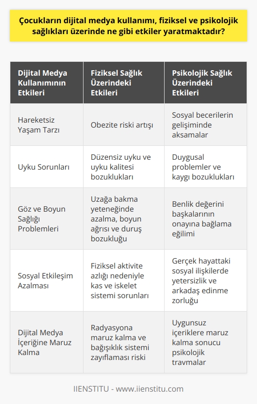 Dijital Medya Kullanımının Fiziksel Etkileri  Çocukların dijital medya kullanımı, fiziksel sağlık üzerinde olumsuz etkiler yaratmaktadır. İlk olarak, artan ekran süresi, hareketsiz yaşam tarzına yol açar ve obezite riskini artırır. Ayrıca, düzensiz uyku ve uyku kalitesi sorunlarına da yol açabilir. Bunun yanı sıra, göz ve boyun sağlığı üzerinde de zararlı etkiler gözlenmiştir. Sürekli odaklanmış bir göz hareketinin gerektirdiği uzağa bakma yeteneği, sürekli ekranlı cihaz kullanımıyla azalırken, boyun ağrısı ve duruş bozukluğu gibi sorunlara da neden olabilir.  Dijital Medya Kullanımının Psikolojik Etkileri  Psikolojik yönüyle ise, çocukların dijital medya kullanımı, sosyal becerilerin gelişiminde aksamalar ve duygusal problemlere yol açabilir. Dijital medya kullanımının aşırı derecede artması, çocukların gerçek hayattaki sosyal etkileşimlerini sınırlayarak, sosyal becerilerin yetersiz gelişmesine ve arkadaş edinme zorluklarına sebep olmaktadır. Bununla birlikte, gençlerde kendi benlik değerlerini başkalarının onayına ve beğenisine bağlı kılma eğilimi, sosyal medya kullanımı ile daha da yoğunlaşmaktadır. Bu durum,   ne, depresyona ve kaygı bozukluklarına yol açabilmektedir.  Öneriler ve Alınabilecek Önlemler  Çocukların dijital medya kullanımının fiziksel ve psikolojik etkileri göz önüne alındığında, ebeveynler ve eğitimcilerin önemli bir rol üstlenmesi gerekmektedir. Düzenli denetim ve sınırlama, çocukların dijital medya kullanımında dikkat edilmesi gereken ilk adımdır. Ayrıca, ebeveynlerin takip ettiği içerikleri yönlendirmeleri ve çocukların dijital medya kullanırken yaşayabilecekleri sorunlara karşı korunmalarını sağlamaları önemlidir. Eğitimsel ve sosyal faydalar sağlayabilecek dijital medya içeriklerine yönlendirme yaparak, sağlıklı bir kullanım alışkanlığı geliştirilebilir. Ayrıca, özellikle çocukların yaşlarına uygun ekran süresi planlaması yapılarak, süre sınırlamalarının uygulanması da faydalı olacaktır.