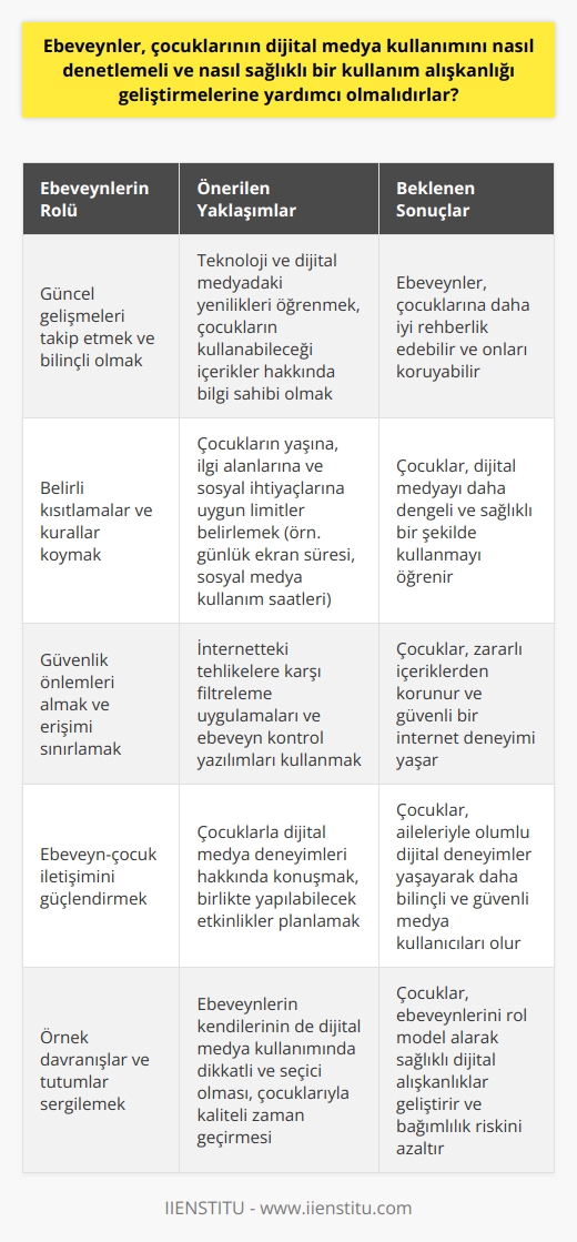 Ebeveynlerin Rolü ve Önemi  Ebeveynler, çocuklarının dijital medya kullanımını denetlemek ve sağlıklı kullanım alışkanlığı geliştirmelerine yardımcı olmak için öncelikle    ve bilinçli olmaları gerekmektedir. Ebeveynler, teknoloji ve dijital medyanın güncel gelişmelerini takip etmeli ve çocuklarının kullanabileceği içerikler hakkında bilgi sahibi olmalıdırlar.  Belirli Kısıtlamalar ve Kurallar  Çocukların dijital medya kullanımını denetlemek için öncelikle belirli kısıtlamalar ve kurallar koymak önemlidir. Ebeveynler, çocuklarının yaşına, ilgi alanlarına ve sosyal ihtiyaçlarına uygun limitler belirleyerek başlayabilirler. Örneğin, günlük ekran süresi, sosyal medya kullanım saatleri ve uygun içerik türleri gibi bazı kurallar belirlenmelidir.  Güvenlik Önlemleri ve Erişim  Dijital medya kullanımı denetiminde güvenlik önlemleri ve erişim sınırlamaları da büyük önem taşır. Ebeveynler, çocuklarının internette karşılaşabileceği tehlikelere karşı önlem almak için gerekli ayarları yapmalıdırlar. Özellikle küçük yaş grubu çocuklar için güvenli internet kullanımı sağlamak adına filtreleme uygulamaları ve ebeveyn kontrol yazılımları kullanılabilir.  Ebeveyn-Çocuk İletişimi  Sağlıklı bir dijital medya kullanım alışkanlığı geliştirmek adına ebeveyn-çocuk iletişimine de büyük önem verilmelidir. Ebeveynler, çocuklarının dijital medya deneyimlerini sınırlamak yerine onlarla birlikte internet ve sosyal medyada neler yapabilecekleri üzerine konuşarak bir bilinç oluşturmalıdırlar. Bu, çocukların aileleriyle yaşadığı olumlu dijital deneyimler sayesinde daha bilinçli ve güvenli bir şekilde medya kullanmasına yardımcı olacaktır.  Örnek Davranışlar ve Tutumlar  Ebeveynlerin, çocuklarına sağlıklı dijital medya kullanım alışkanlığı kazandırmada örnek davranışlar ve tutumlar sergilemeleri de önemlidir. Ebeveynlerin kendileri de belirli kurallara uyarak, teknoloji ve dijital medya kullanımında dikkatli ve seçici olmalıdırlar. Ayrıca, ebeveynlerin çocuklarıyla gerçekleştireceği kaliteli zaman ve etkinliklerle, çocukların dijital medya bağımlılığını önlemekte başarılı olabilirler.
