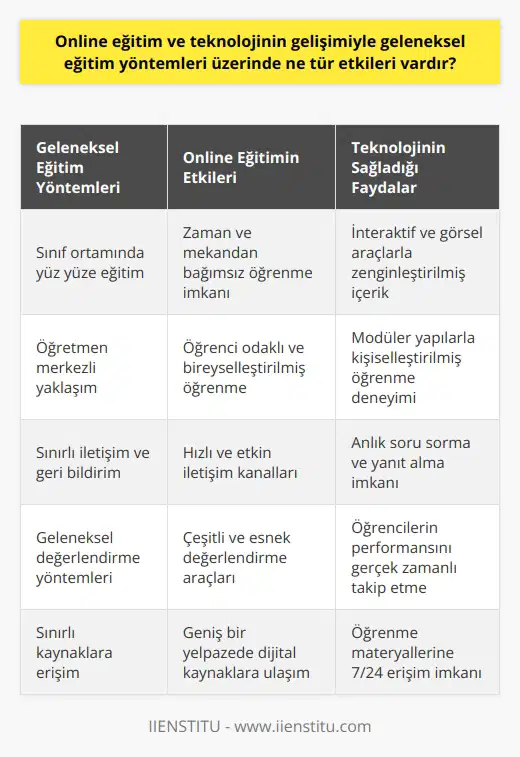 Geleneksel nin dönüşümü Online eğitim ve teknolojinin gelişimi, geleneksel üzerinde önemli etkiler yaratmıştır. Özellikle, bu etkiler öğretim yöntemleri, öğrenme süreçleri ve açısından değerlendirilebilir. Öğretim yöntemlerinde yenilikler İlk olarak, teknoloji sayesinde öğretim yöntemlerinde çeşitlilik ve esneklik sağlanmıştır. Öğretmenler, interaktif ve görsel araçlarla desteklenen zengin içeriklerle daha etkili ve anlamlı dersler sunabilmektedir. Ayrıca, bireysel öğrenme hızlarına uygun modüler yapılar kullanılarak, öğrencilerin öğrenme deneyimini kişiselleştirmesi mümkün olmaktadır. Öğrenme süreçlerinde değişiklikler İkincil olarak, , öğrenme süreçlerini yeniden şekillendirmektedir. Öğrenciler, zaman ve mekân kısıtlamalarından bağımsız olarak derslere ulaşabilmekte ve öğrenme sürecini daha rahat hale getirebilmektedir. Ayrıca, öğrencilerin kendi bireysel öğrenme süreçlerini yönetme ve takip etme becerilerini geliştirmesi gerekmektedir. İletişim kanallarında dönüşüm Son olarak, teknolojinin gelişimi sayesinde, öğrenciler ve öğretmenler arasındaki iletişim etkin ve hızlı bir şekilde gerçekleştirilebilmektedir. Öğrenciler, sorularını anında sorma ve yanıt alma imkanına sahip olurken, öğretmenler de geri bildirimleri daha kısa sürede sunabilmektedir. Bu durum, öğrenme sürecinin verimliliğini artırarak, eğitimin kalitesini yükseltmektedir. Sonuç olarak, online eğitim ve teknolojinin gelişimi geleneksel üzerinde önemli etkiler yaratmakta ve eğitim süreçlerini daha etkili, kapsayıcı ve öğrenci odaklı hale getirmektedir. Bu nedenle, eğitim politikalarının ve uygulamalarının teknoloji entegrasyonu ve yenilikçi öğretim yöntemlerini desteklemesi önem taşımaktadollar.