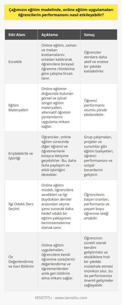 Öğrenci Performansı Üzerindeki Etkiler Çağımızın nde online eğitim uygulamaları, öğrenci performansını çeşitli yollarla etkileyebilir. Öncelikle, zaman ve mekan kısıtlamasının ortadan kalkması, öğrencilere bireysel öğrenme ritimlerine göre çalışma fırsatı tanır. Böylece, öğrenciler derslere daha aktif ve motive bir şekilde katılabilirler. Esneklik ve Eğitim Materyallerinin Kullanımı Ayrıca, online eğitim uygulamaları sayesinde, öğrenciler ders anlatımı ve içeriği karşısında daha esnek hale gelirler. Esneklik özellikle nde önemli bir faktördür. Diğer yandan, online eğitimin doğasında bulunan görsel ve işitsel zengin eğitim materyalleri, alternatif ni uygulayarak, öğrenci performansını olumlu yönde etkileyebilir. Erişilebilirlik ve İşbirliği İmkanları Online eğitim sürecinde, öğrencilerin kolay bir şekilde diğer öğrenci ve öğretmenlerle iletişime geçebilme imkanı bulunuyor. Bu, daha fazla paylaşım ve etkili işbirliğini destekler. Grup çalışmaları, projeler ve sunumlar gibi eğitim faaliyetleri, öğrenci performansını ve sosyal becerilerini geliştirirken; sorumluluk ve kavramlarını da geliştirmeye yardımcı olur. İlgi Odaklı Ders Seçimi Online eğitim modeli, öğrencilere sevdikleri ve ilgi duydukları dersler arasından seçme şansı sunarak daha hedef odaklı bir eğitim yaklaşımını benimsemelerine olanak tanır. Bu durum, öğrencilerin başarı oranlarını, performansını ve yaşam boyu öğrenme isteğini artırabilir. Öz Değerlendirme ve Geri Bildirim Olanakları Son olarak, online eğitim uygulamaları, öğrencilere kendi öğrenme süreçlerini değerlendirme ve öğretmenlerden anlık geri bildirim alma imkanı sağlar. Bu sayede, öğrencinin sürekli olarak kendini geliştirmesi ve eksikliklere hızlı bir şekilde müdahale etmesi mümkün olur. Bu durum, öğrenci performansında önemli gelişmeler görmeye yardımcı olabilir.