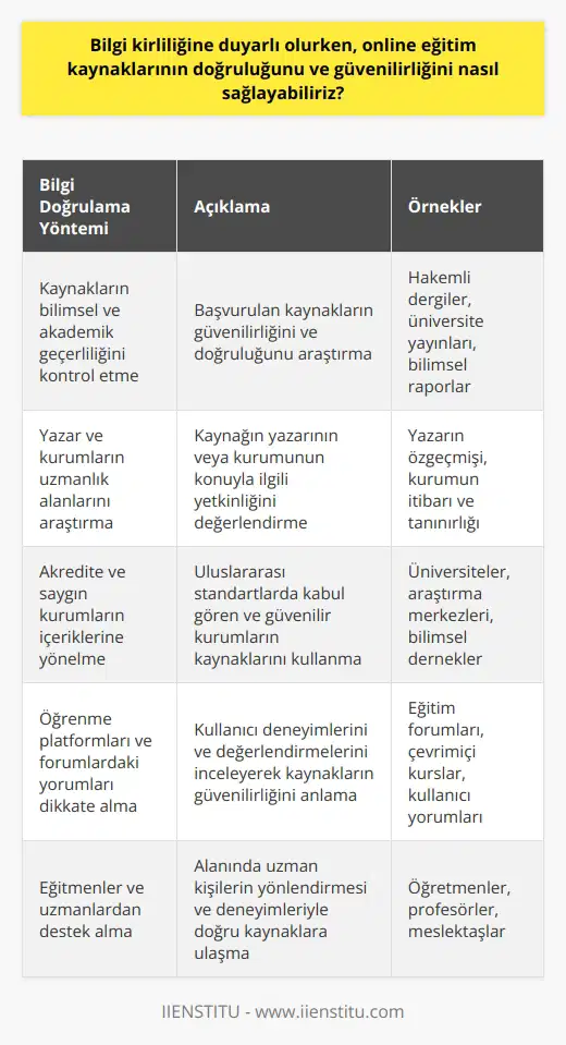 Bilgi doğrulama yöntemleri Bilgi kirliliğine duyarlı olurken, online eğitim kaynaklarının doğruluğunu ve güvenilirliğini sağlamak için öncelikle bilgi doğrulama yöntemlerini kullanmalıyız. Başvurduğumuz kaynakların bilimsel ve akademik geçerliliğini kontrol etmeli, ayrıca yazar ve kurumların uzmanlık alanlarını araştırmalıyız. Akredite kurumlar ve yayınlar Eğitim kaynakları seçerken, akredite ve saygın kurumlardan gelen içeriklere yönelmeliyiz. ler, araştırma raporları ve ders notları gibi akademik yayınları incelemeli, bunların uluslararası akademik standartlarda kabul gören indekslerde yer aldığını kontrol etmeliyiz. Öğrenme platformları ve forumlar İnternet üzerindeki eğitim platformları ve forumları, doğru bilgiye ulaşma noktasında önemli yer tutar. Kullanıcıların deneyimlerini ve önerilerini paylaştığı bu platformlarda yapılan yorumlar ve değerlendirmeler, kaynakların güvenilirliğini anlamak adına önemli ipuçları sağlar. Sosyal medya ve arama motorlarının kontrolü Sosyal medya ve arama motorlarını kullanarak, eğitim kaynaklarının referansları ve alıntıları dikkate alarak daha sağlam bilgilere ulaşabiliriz. Popüler kaynaklar elbette her zaman doğru olmayabilir, ancak bilgiyi destekleyen başka yayınlar ve kaynaklar bulmaya çalışmalıyız. Eğitmenler ve uzmanlardan destek almak Nihayetinde, eğitim sürecinde doğru ve güvenilir bilgiye ulaşmak için eğitmenlerden ve alanındaki uzmanlardan yardım istemek de etkili bir yöntemdir. Öğretmenler, profesörler ve meslektaşlarla fikir alışverişi yaparak, onların yönlendirmesi ve deneyimleriyle doğru kaynaklara yönlenebiliriz. Sonuç olarak, bilgi kirliliğine karşı duyarlı olmak ve online eğitim kaynaklarının doğruluğunu ve güvenilirliğini sağlamak için belirtilen bu yöntemler kullanılmalıdır. Akademik öğrenme sürecinde kaliteli bilgiye ulaşmak, başarılı sonuçlar elde etmek için de önemlidir.