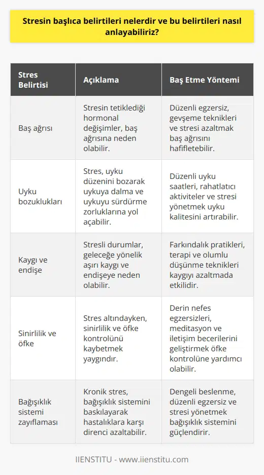 Stres Belirtileri: Fiziksel ve Duygusal Göstergeler  Fiziksel Belirtiler: Stres, bedenin biyokimyasında ve fizyolojisinde meydana gelen değişikliklere sebep olabilir. Bu belirtiler arasında baş ağrısı, mide ağrısı, uyku bozuklukları, kalp çarpıntısı, tansiyon artışı ve kas gerginliği sayılabilir. Ayrıca bağışıklık sistemi zayıflayarak, enfeksiyonlara daha yatkın hale gelmek de stresin fiziksel belirtilerindendir.  Duygusal Belirtiler: Stresle başa çıkma sürecinde yaşanan duygusal belirtiler de önemlidir. Kaygı, hüzün, gerginlik, sinirlilik ve öfke, stresin duygusal belirtileri arasındadır. Aynı zamanda motivasyon eksikliği, algı ve dikkat problemleri ve suçluluk hissi de stresli olduğumuzu gösteren duygusal işaretlerdendir.   Belirtileri Anlama Yöntemleri: Stres belirtilerini anlamak ve fark etmek, rahatsızlıkların üstesinden gelmek için önemlidir.  Dikkatli gözlem ve bedene dinleme ile stres belirtileri daha iyi anlaşılır.   Günlük Notlar Tutma: Stresli olduğunuz dönemlerde yaşadığınız fiziksel ve duygusal belirtileri not ederek, stres belirtilerini takip etmek daha kolay hale gelebilir.  Farkındalık Pratiği: Farkındalığı arttırarak, stres belirtilerine ve tetikleyicilere daha hızlı müdahale etmek mümkün olacaktır. Meditasyon, yoga ve derin nefes alma teknikleri, bu konuda etkili yöntemlerdendir.  Destek Grupları ve Profesyonel Yardım: Stres belirtileriyle başa çıkmakta zorlanıyorsanız, destek gruplarından ya da profesyonel psikolog desteği alarak, yaşadığınız problemlere çözüm yolu bulmayı deneyebilirsiniz.  Sonuç olarak, stresin başlıca belirtileri fiziksel ve duygusal boyutlarda ortaya çıkmaktadır. Stres belirtilerinin farkında olmak, zamanında müdahale ve başa çıkma yöntemlerini kullanarak yaşam kalitesini arttırmada önemlidir.