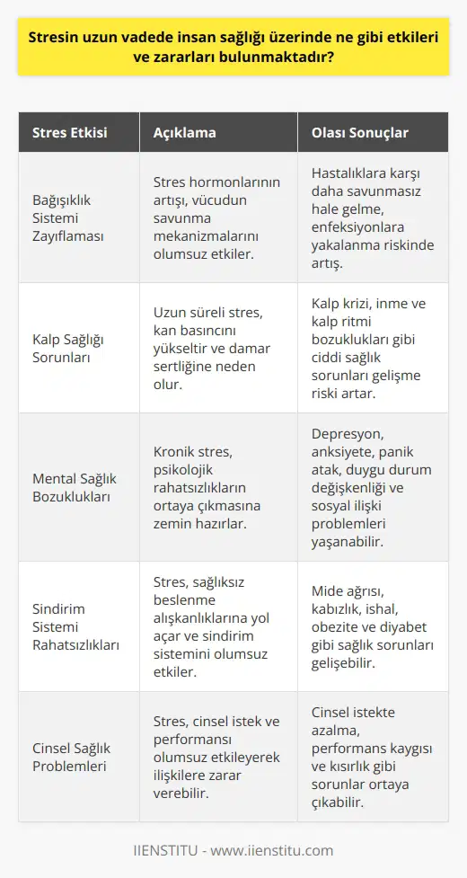 Biyolojik Etkiler Stres, insan sağlığı üzerinde uzun vadede çeşitli olumsuz etkilere ve zararlara yol açmaktadır. Öncelikle, stres hormonlarının artışı vücudun bağışıklık sistemini zayıflatmakta ve hastalıklara karşı savunmasızlığı artırmaktadır. Ayrıca, kronik stresin beraberinde getirdiği uyku problemleri, bilişsel yeteneklerde azalma ve konsantrasyon zorlukları yaşanmaktadır. Kalp Sağlığına Zararları Stresin en bilinen zararlarından biri kalp sağlığı üzerindeki etkileridir. Uzun süreli stres, kan basıncında yükselmeye ve damar sertliğine neden olarak kalp krizi ve inme riskini artırır. Bunun yanı sıra stres, kalp ritminde düzensizliklere yol açarak kalp hastalıkları gelişme riskini de yükseltir. Mental Sağlık Üzerindeki Olumsuz Etkiler Uzun süreli stresin psikolojik sağlık üzerinde de önemli zararları bulunmaktadır. Depresyon, anksiyete ve panik atak gibi psikolojik rahatsızlıklara neden olabilecek stres, aynı zamanda duygu durum değişkenliği ve sosyal ilişkilerde sorunlar gibi ruhsal problemleri beraberinde getirebilir. Beslenme ve Sindirim Problemleri Stresli dönemlerde insanlar, sağlıksız beslenme alışkanlıklarına yönelmekte ve bu durum uzun vadede obezite, diyabet ve mide-bağırsak sistemi rahatsızlıkları gibi sağlık sorunlarına yol açabilmektedir. Ayrıca stres, sindirim sisteminin düzgün çalışmamasına neden olarak mide ağrısı, kabızlık ve ishal gibi problemlere karşı açığız hale getirmektedir. Cinsel Sağlık Problemleri Kronik stres, cinsel sağlık problemlerine neden olabilmektedir. Hem kadınlar hem de erkekler için cinsel istekte azalma, performans kaygısı ve kısırlık gibi stresle ilgili problemler yaşanabilir. Bu etkiler, kişilerin yaşam kalitesini düşürmektedir ve ilişkilerine zarar verebilir. Sonuç olarak, stres insan sağlığı üzerinde uzun vadeli etkileri ve zararları olan bir faktördür. Bu nedenle, stres yönetimi ve başa çıkma stratejilerini öğrenmek ve uygulamak, sağlığımızı korumak ve yaşam kalitemizi yükseltmek için önemlidir.
