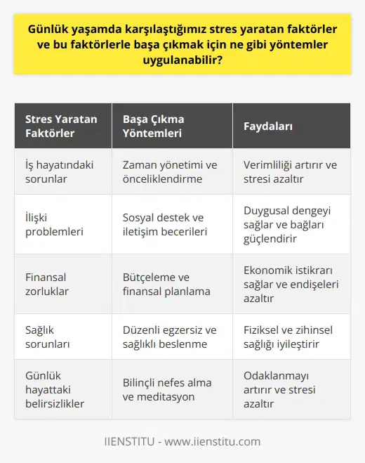 Giriş  Günlük yaşamda karşılaştığımız stres yaratan faktörler değişkenlik gösterse de, genellikle iş, ilişkiler, finansal sorunlar ve sağlık konuları başlıca stres kaynakları olarak öne çıkmaktadır. Bu faktörlerle başa çıkmak için uygulanabilecek yöntemler arasında, bilinçli nefes alma, düşünceleri yönetmek ve zamanı doğru kullanmayı öğrenmek gibi maddeler bulunmaktadır.  Bilinçli Nefes Alma   Bir stres yaratan faktör ile karşılaştığımızda, öncelikle bilinçli nefes alarak sakinleşmeye çalışmalıyız. Derin ve yavaş nefes alarak, beden ve zihin gevşemesine yardımcı olabiliriz. Bu yöntem, anlık stresle başa çıkmak için oldukça etkilidir.  Düşünceleri Yönetmek  Stresli anlarda düşüncelerimizi yönetmek ve olumsuz düşüncelerden uzak durmak önemlidir. Olumsuz düşünceler, stresin artmasına ve daha karmaşık hale gelmesine neden olabilir. Bu nedenle, farkındalık çalışmaları yaparak düşüncelerimizi yönlendirebilir ve stresi kontrol altında tutabiliriz.  Zamanı Doğru Kullanma   Zaman yönetimi, günlük yaşamda karşılaşılan stres yaratan faktörlerle başa çıkmak için önemli bir yöntemdir. İşleri önceliklendirmek,    ve zamanını iyi kullanabilen bir kişi, stresle daha iyi başa çıkabilir. Özellikle iş hayatında    ve etkin    stresi azaltan önemli etkenlerdendir.  Fiziksel Aktivite ve Spor  Stresi azaltmak için düzenli olarak fiziksel aktivite yapmak ve spor önemlidir. Haftada en az üç gün düzenli egzersiz yaparak, vücudun endorfin salgılamasına yardımcı olabilir ve stres seviyesini düşürebiliriz.  Sosyal Destek ve Hobiler   Son olarak, sosyal destek ve hobiler stresle başa çıkmada belirleyici faktördür. Sevdiklerimizle zaman geçirerek, günlük hayattaki stres yaratan etmenlerden uzaklaşabilir ve enerjimizi yenileyebiliriz. Aynı zamanda, deşarj olabilmek ve kendi iç dünyamıza yönelebilmek için hobiler ve kişisel ilgi alanlarına zaman ayırmak stres seviyesini düşürmeye de katkı sağlayacaktır.  Sonuç  Günlük yaşamda karşılaştığımız stres yaratan faktörler, zaman zaman kaçınılmaz olabilir. Ancak, yukarıda bahsedilen yöntemleri benimseyerek ve kişisel yaşamlarımızı düzenleyerek, stres seviyemizi kontrol altında tutabilir ve daha sağlıklı, mutlu bir yaşam sürebiliriz.