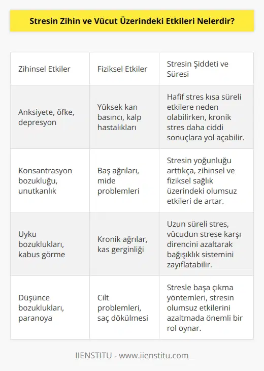 1. Zihinsel Etkiler: Stres, anksiyete, öfke, depresyon, konsantrasyon bozukluğu, uyku bozuklukları ve düşünce bozuklukları gibi zihinsel etkilere neden olabilir. 2. Fiziksel Etkiler: Stres, yüksek kan basıncı, kalp hastalıkları, ağız kuruluğu, baş ağrıları, sindirim sistemi problemleri, cilt problemleri, kronik ağrılar, obezite ve cinsel disfonksiyon gibi fiziksel etkilere neden olabilir.