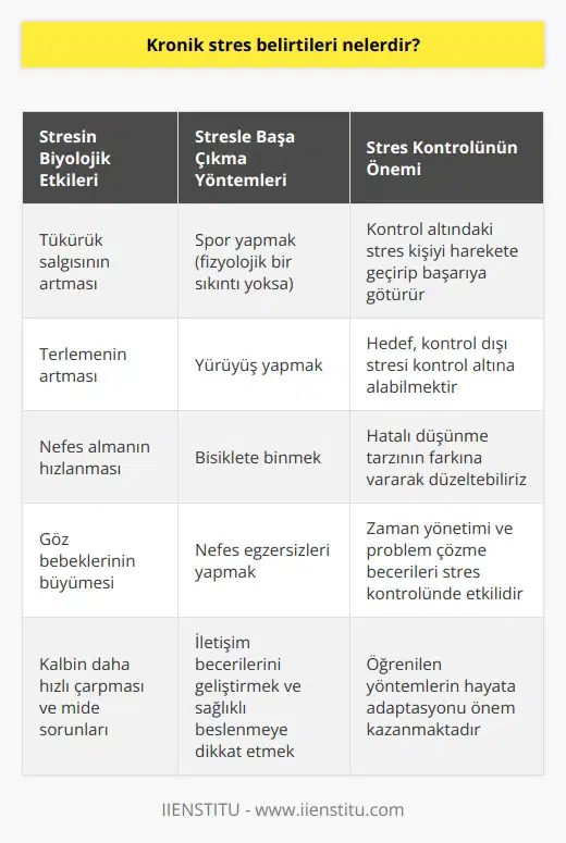 Kronik Stres Belirtileri Nelerdir?  Stresin Biyolojik Etkileri  Stres, sıkıntı yaratan durumlar karşında vücudun verdiği tepkidir. Kronik stres, bedenimizde çeşitli biyolojik etkilere yol açar. Tükürük salgısının artması, terlemeye, nefes almanın hızlanmasına, göz bebeklerinin büyümesine, kalbin daha hızlı çarpmasına ve mide sorunlarına neden olabilir. Bu saydıklarımız bedenin strese karşı verdiği biyolojik tepkilerdir.  Stres Kontrolü ve Önemi  Stres kontrolü önemlidir, çünkü kontrol altındaki stres kişiyi harekete geçirip başarıya götürür. Hedef, kontrol dışı stresi kontrol altına alabilmektir. Çocukluk yıllarımızdan itibaren iletişim kurduğumuz her insandan olumsuz düşünmeyi öğreniriz. Bu hatalı düşünme tarzının farkına vararak ve düzeltebiliriz.  Stresle Başa Çıkma Yöntemleri  Stres ve stresten korunma yolları için farklı aktiviteler mevcuttur. Fizyolojik olarak bir sıkıntı yaşanmıyorsa doğrudan spor yapmak stresi azaltır. Yürüyüş, bisiklete binme ve nefes egzersizleri de stresi azaltmaya yarayan etkili yöntemlerdir.  Zaman Yönetimi ve Stres Stresin nedenlerinden biri de yetiştiremediğimiz işler ve kısıtlı zamandır. Yapmamız gereken işleri önem sırasına göre sıralamak yaşanan kaosu çözmemize yardımcı olabilecek yöntemlerden biridir. Hayır demeyi öğrenmek, düzenli olmak, işleri ertelememek de diğer zaman yönetimi yöntemleri arasında yer alır.  Problem Çözme Becerileri ve İletişim  Problem çözme becerileri, iletişim becerilerini geliştirme ve beslenmeye dikkat etme, stres kontrolü yöntemlerindendir. Problemleri çözebildiği sürece stresle baş etme becerileri gelişir. İnsanlarla kurulan iletişim biçimi de strese yol açan durumlar arasında olabilir. İletişimde sorunlar yaşanıyorsa, beden dilimizi doğru kullanma ve karşı tarafa güçlü bir şekilde mesaj iletme konusunda gelişim sağlamak gerekiyor.  Sonuç  Kronik stres belirtileri doğru yöntemlerle kontrol altına alınabilir ve yaşam kalitesi artırılabilir. Stresle baş etme becerileri geliştirme, doğru iletişim ve zaman yönetimi, hayatın her alanında rahatlık sağlamak için kullanabileceğimiz etkili araçlardır. Bu nedenle, öğrenilen yöntemlerin hayata adaptasyonu önem kazanmaktadır.