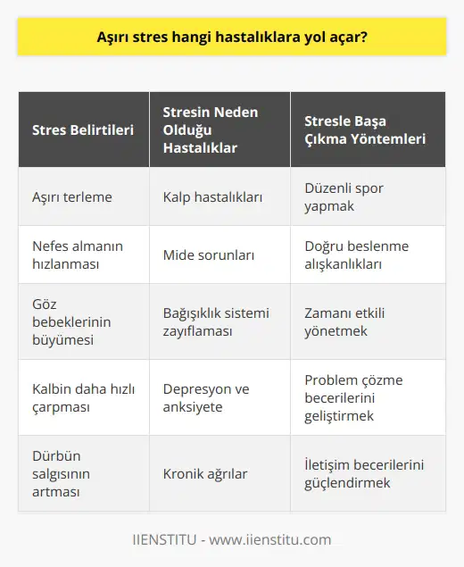 Aşırı stres, insan vücudunda dürbün salgısının artmasına, terlemeye, nefes almanın hızlanmasına, göz bebeklerinin büyümesine, kalbin daha hızlı çarpmasına ve mide sorunlarına neden olabilir. Bu durumlar, vücudun stresli durumlara karşı biyolojik tepkileri olarak adlandırılır. Ancak hem fiziksel hem de psikolojik stresin kontrolsüzleşmesi, çeşitli sağlık sorunlarının ortaya çıkmasına yol açabilir.  Stres kontrolü, sağlığın korunması ve çeşitli hastalıkların önlenmesi açısından büyük önem taşır. Kontrol altındaki stres, kişiyi harekete geçirip başarıya götürürken; kontrol dışı stres ise sağlık sorunlarına neden olabilir. Bu nedenle, çocukluk yıllarından itibaren olumsuz düşünme alışkanlıklarının kontrol altına alınması gereklidir.  Stresten korunma yollarına baktığımızda, spor yapma ve doğru beslenme ön plana çıkar. Bir diğer yolu ise zamanı doğru yönetebilmektir. Stresin nedenlerinden biri de yetiştiremediğimiz işler ve kısıtlı zamandır. İşler arasında sıkışıp kalmak ve kendimize veya sevdiklerimize zaman ayıramamak da stres nedenlerindendir.  Fizyolojik bir rahatsızlık yaşanmıyorsa, spor yapmak stresi azaltabilir. Bunun yanı sıra düzenli olarak bisiklete binmek veya nefes egzersizleri yapmak; kasları gevşeterek stresin azalmasına yardımcı olabilir. Bununla birlikte, problem çözme becerileri, iletişim becerilerini geliştirme ve beslenmeye dikkat etme de stres kontrolü yöntemlerindendir.  Sonuç olarak, stres kontrolü, sağlıklı bir yaşam için büyük önem taşır. Bu nedenle, stresle baş etme yöntemleri konusunda kendimizi sürekli olarak geliştirmeli ve sağlığımızı koruma altına almalıyız. İletişim becerilerimizi geliştirerek, spor yaparak ve düzenli beslenme ile stresi kontrol altında tutabiliriz. Özellikle çocukluk döneminde edinilen olumsuz düşünme unsurlarını kontrol altına almak, stresin zararlı etkilerinden korunmanın en önemli yollarından biridir.
