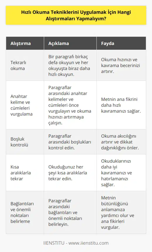 1. Bir paragrafı birkaç defa okuyun ve her okuyuşta biraz daha hızlı okuyun.  2. Paragrafların arasındaki anahtar kelimeler ve cümleleri önce vurgulayın ve okuma hızınızı artırmaya çalışın.  3. Paragraflar arasındaki boşlukları kontrol edin.  4. Yazıyı kavramanızı sağlamak için okuduğunuz her şeyi kısa aralıklarla tekrar edin.  5. Paragraflar arasındaki bağlantıları ve önemli noktaları belirleyin.  6. İmleç kullanarak okuma hızınızı artırmaya çalışın.  7. Okuma hızınızı ölçmek için çeşitli alıştırmalar yapın ve bunların sonuçlarını not edin.  8. Bir metni okurken cümleleri ve kelimeleri çabucak tekrarlayın.  9. Bir paragrafı okurken arka plan bilgilerinizi kullanarak anlamaya çalışın.  10. Sayfayı yukarıdan aşağıya ve soldan sağa doğru okuyun.