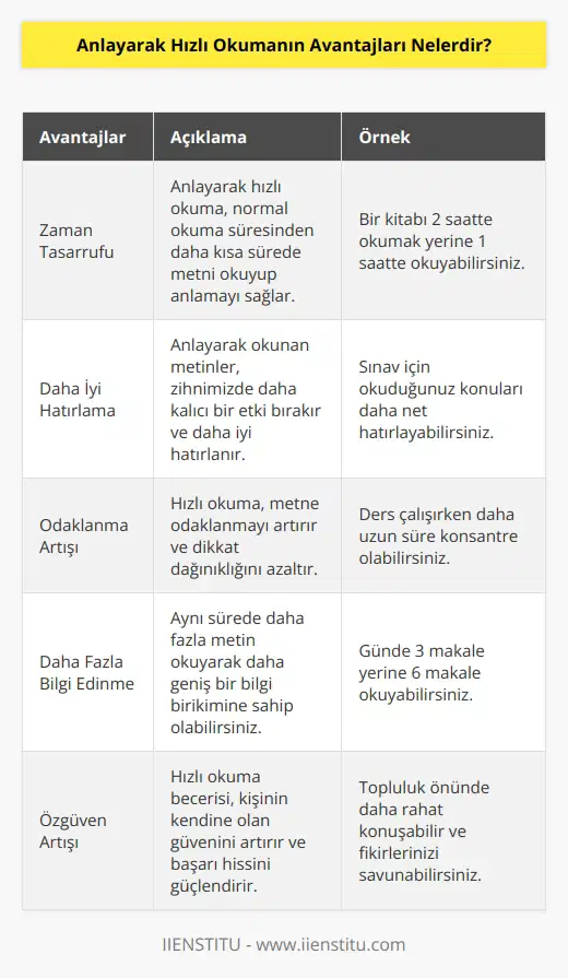 Anlayarak   nın avantajları, normal bir sürede okunabilecek metni olabildiğince kısa sürede okuyarak zihne yerleşmesi, akılda kalıcı etki bırakması ve zamandan tasarruf etmek şeklinde açıklanabilir.