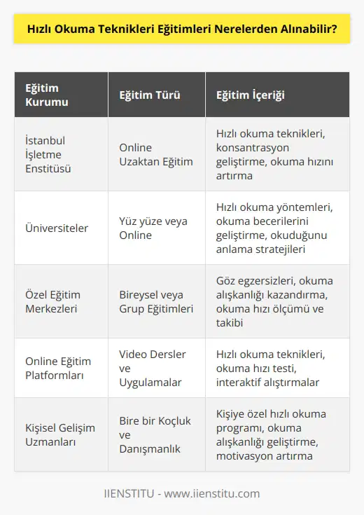Pek çok eğitim kurumunda    ile ilgili eğitim verilir. Ancak İstanbul İşletme    bünyesinde düzenlenen online uzaktan eğitim programlarına katılarak hızlı okuma alanında kendinizi geliştirebilirsiniz.