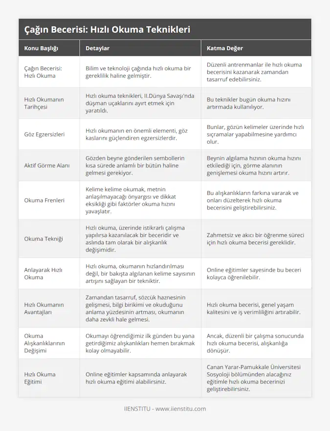 Çağın Becerisi: Hızlı Okuma, Bilim ve teknoloji çağında hızlı okuma bir gereklilik haline gelmiştir, Düzenli antrenmanlar ile hızlı okuma becerisini kazanarak zamandan tasarruf edebilirsiniz, Hızlı Okumanın Tarihçesi, Hızlı okuma teknikleri, IIDünya Savaşı'nda düşman uçaklarını ayırt etmek için yaratıldı, Bu teknikler bugün okuma hızını artırmada kullanılıyor, Göz Egzersizleri, Hızlı okumanın en önemli elementi, göz kaslarını güçlendiren egzersizlerdir, Bunlar, gözün kelimeler üzerinde hızlı sıçramalar yapabilmesine yardımcı olur, Aktif Görme Alanı, Gözden beyne gönderilen sembollerin kısa sürede anlamlı bir bütün haline gelmesi gerekiyor, Beynin algılama hızının okuma hızını etkilediği için, görme alanının genişlemesi okuma hızını artırır, Okuma Frenleri, Kelime kelime okumak, metnin anlaşılmayacağı önyargısı ve dikkat eksikliği gibi faktörler okuma hızını yavaşlatır, Bu alışkanlıkların farkına vararak ve onları düzelterek hızlı okuma becerisini geliştirebilirsiniz, Okuma Tekniği, Hızlı okuma, üzerinde istikrarlı çalışma yapılırsa kazanılacak bir beceridir ve aslında tam olarak bir alışkanlık değişimidir, Zahmetsiz ve akıcı bir öğrenme süreci için hızlı okuma becerisi gereklidir, Anlayarak Hızlı Okuma, Hızlı okuma, okumanın hızlandırılması değil, bir bakışta algılanan kelime sayısının artışını sağlayan bir tekniktir, Online eğitimler sayesinde bu beceri kolayca öğrenilebilir, Hızlı Okumanın Avantajları, Zamandan tasarruf, sözcük haznesinin gelişmesi, bilgi birikimi ve okuduğunu anlama yüzdesinin artması, okumanın daha zevkli hale gelmesi, Hızlı okuma becerisi, genel yaşam kalitesini ve iş verimliliğini artırabilir, Okuma Alışkanlıklarının Değişimi, Okumayı öğrendiğimiz ilk günden bu yana getirdiğimiz alışkanlıkları hemen bırakmak kolay olmayabilir, Ancak, düzenli bir çalışma sonucunda hızlı okuma becerisi, alışkanlığa dönüşür, Hızlı Okuma Eğitimi, Online eğitimler kapsamında anlayarak hızlı okuma eğitimi alabilirsiniz, Canan Yarar-Pamukkale Üniversitesi Sosyoloji bölümünden alacağınız eğitimle hızlı okuma becerinizi geliştirebilirsiniz
