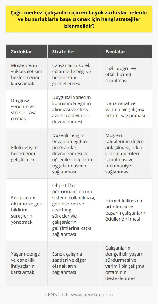 Müşteri İletişim Beklentileri Çağrı merkezi çalışanları için en büyük zorluklardan biri, müşterilerin yüksek iletişim beklentilerini karşılamaktır. Müşteriler, çağrı merkezlerinden hızlı, doğru ve etkili bir hizmet beklemektedir. Bu zorlukla başa çıkmak için çalışanların sürekli eğitimlerle bilgi ve becerilerini güncellemeleri gerekmektedir. Duygusal Yönetim ve Stres Çalışanlar, müşteri şikayetleri ve tempolu iş ortamı nedeniyle yüksek stres altında olabilirler. Bu nedenle, duygusal yönetim konusunda eğitim alarak stresle başa çıkmayı öğrenmelidirler. Ayrıca, stres azaltıcı aktivitelerle çalışma ortamını daha rahatlatacak tedbirler düşünülmelidir. Etkin İletişim Becerileri Çağrı merkezi çalışanlarının, müşteri taleplerini doğru ve etkin bir şekilde anlamaları, etkili çözüm önerileri sunmaları ve memnuniyet sağlamaları gerekmektedir. Bu amaçla, iletişim becerileri üzerine düzenli eğitim programları düzenlenmeli ve çalışanların öğrendikleri bilgileri kullandığından emin olunmalıdır. Performans Ölçümü ve Geribildirim Çalışanların başarıları ve gelişim alanları, objektif bir performans ölçüm sistemi ile takip edilmelidir. Geribildirim ve coaching süreçleriyle çalışanların gelişimlerine katkı sağlanarak, hizmet kalitesi de artırılabilir. Ayrıca, başarılı çalışanlara verilecek ödül ve motivasyon desteği de önemlidir. Yaşam-Denge ve Esneklik Çalışanların dengeli bir yaşam sürdürmeleri ve iş ile özel hayat arasındaki dengeyi sağlayabilmeleri, verimli bir çalışma ortamını desteklemektedir. Bu nedenle, çağrı merkezlerinde esnek çalışma saatleri, gibi olanaklar sağlanarak, çalışanların yaşam-denge beklentilerine yanıt verilmelidir. Sonuç olarak, çağrı merkezi çalışanlarının karşılaştığı zorluklar arasında müşteri iletişim beklentileri, stres ve duygusal yönetim, iletişim becerileri, performans ölçümü, yaşam-denge ve esneklik gibi temel konular bulunmaktadır. Bu zorluklarla başa çıkmak için sürekli eğitimlere, çalışma ortamının rahatlatılmasına, performans değerlendirmeye, ödül ve motivasyon sistemlerine, esnek çalışma saatleri ve olanaklarına odaklanmak önemlidir. Çalışanların bu konulardaki ihtiyaçlarını karşılayarak, hem hizmet kalitesini artırıp, hem de verimli bir çalışma ortamı sağlanabilir.