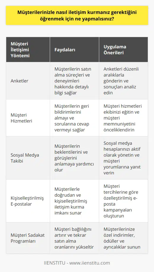 Müşterilerinizle iletişim kurmak için, onların ihtiyaçlarını anlamak önemlidir. Bunun için, müşterilerinize anketler göndererek, onların satın alma süreçlerini ve deneyimlerini anlayabilirsiniz. Ayrıca, müşteri nı kullanarak, müşterilerinizin geri bildirimlerini alabilir ve onların sorularına cevap verebilirsiniz. Müşterilerinizin sosyal medya yorumlarını ve gönderilerini de kontrol etmek, müşterilerinizin beklentilerini anlamanıza yardımcı olacaktır.