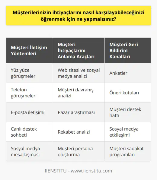 Müşterilerinizin ihtiyaçlarını karşılamak için öncelikle onlarla iletişim kurmalısınız. Müşterilerinize açık ve samimi sorular sorarak onların ihtiyaçlarını doğrudan öğrenebilirsiniz. Ayrıca, müşterilerinizin ziyaret ettiği web sitelerini ve sosyal medya profillerini de inceleyerek onların neye ihtiyaç duyduklarını anlamaya çalışabilirsiniz. Müşterilerinize açılan anketler, öneri kutuları ve diğer ölçekleme araçları da kullanarak onların ihtiyaçlarını öğrenebilirsiniz.