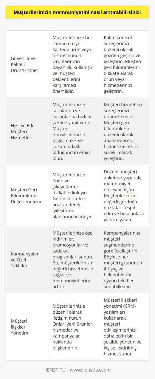Müşterilerin memnuniyetini arttırmak için, öncelikle güvenilir ve kaliteli bir ürün veya hizmet sunmalısınız. Ayrıca, müşterilerin taleplerini zamanında karşılamak ve müşterilerin sorunlarına hızlı bir şekilde çözüm bulmak için iyi bir müşteri hizmetleri politikası oluşturmalısınız. Müşterilerinizin öneri ve şikayetlerine cevap vermek ve görüşlerini kullanarak ürün ve hizmetlerinizi geliştirmek de müşterilerinizin memnuniyetini arttırmak için çok önemlidir. Ayrıca, kampanyalar ve indirimler düzenlemek ve müşterilere özel teklifler sunmak da müşterilerinizi memnun etmenin harika bir yoludur.