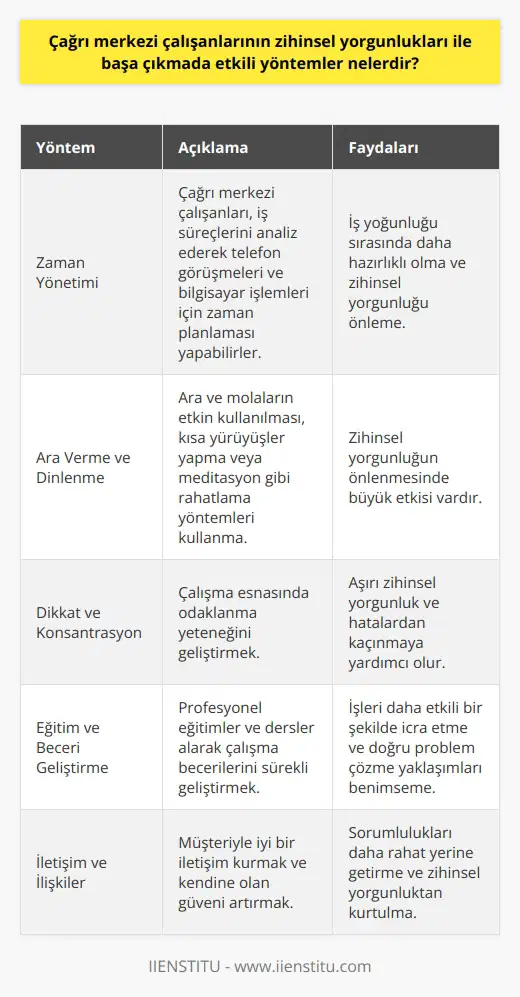 Etkili Yöntemler: Zihinsel Yorgunluğu Azaltma Çağrı merkezi çalışanları, zihinsel yorgunluğa maruz kalan bir iş grubudur. Bu zihinsel yorgunlukla başa çıkmada etkili yöntemler, çalışanların hem iş verimliliğini artıracak ve hem de psikolojik olarak rahatlatacaktır. Çalışanlar iş süreçlerini analiz ederek, telefon görüşmeleri ve bilgisayar işlemleri için zaman planlaması yapabilirler. Böylece, iş yoğunluğu sırasında daha hazırlıklı olacaklar ve zihinsel yorgunluğu önleyeceklerdir. Ara Verme ve Dinlenme Ara ve molaların etkin kullanılması, zihinsel yorgunluğun önlenmesinde büyük etkisi vardır. Çalışanlar bu zamanları, kısa yürüyüşler yaparak veya meditasyon gibi rahatlama yöntemleri kullanarak değerlendirebilirler. Dikkat ve Konsantrasyon Çağrı merkezi çalışanı için dikkat ve konsantrasyon çok önemlidir. Çalışma esnasında odaklanma yeteneğini geliştirmek, aşırı zihinsel yorgunluk ve hatalardan kaçınmaya yardımcı olur. Eğitim ve Beceri Geliştirme Çağrı merkezinde çalışma becerilerini ve eğitimini sürekli geliştiren çalışanlar, zihinsel yorgunluğu daha rahat yönetebilirler. Profesyonel eğitimler ve dersler alan çalışanlar, işlerini daha etkili bir şekilde icra ederek, doğru problem çözme yaklaşımları benimseyebilirler. İletişim ve İlişkiler Müşteriyle iyi bir iletişim kurmak, çağrı merkezi çalışanının sorumluluklarını daha rahat yerine getirmesine yardımcı olur. Ayrıca, çalışanın kendisine olan güvenini artırarak, zihinsel yorgunluktan kurtulmasını sağlar. Sarf edilen enerji ve çaba geri dönüş alarak zihin yorgunluğunu azaltacaktır. Sonuç olarak, çağrı merkezi çalışanlarının zihinsel yorgunlukları ile başa çıkmada etkili yöntemler; zaman yönetimi, ara verme, dikkat ve konsantrasyonun geliştirilmesi, eğitim ve beceri geliştirme ile ve ilişki yönetimidir. Bu yöntemlerin uygulanması, çalışanların iş verimliliğini artıracak ve psikolojik olarak daha sağlıklı bir çalışma ortamı sağlayacaktır.
