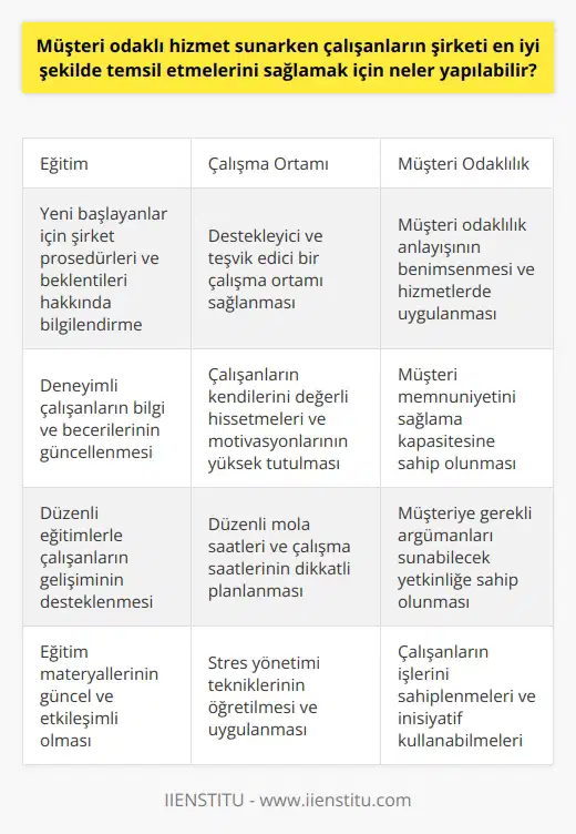 Müşteri odaklı hizmet sunarken çalışanların şirketi en iyi şekilde temsil etmeleri için, ilk olarak kapsamlı bir eğitim sürecinden geçmeleri büyük önem taşır. Eğitim süreci, hem işe yeni başlayanları şirket prosedürleri ve beklentileri konusunda bilgilendirir, hem de deneyimli çalışanların bilgi ve becerilerini günceller. İkincisi ise, destekleyici ve teşvik edici bir çalışma ortamı sağlanmasıdır. Çalışanların kendilerini değerli hissetmeleri ve motivasyonlarının sürekli yüksek olması, hizmet kalitesini artırır ve şirketi daha iyi temsil etmelerine yardımcı olur. Çağrı merkezi çalışanları ağırlıklı olarak telefon ve bilgisayar kullanarak işlerini yürütürler ve bu durum zihinsel yorgunluğa neden olur. Bu yorgunlukla başa çıkmak ve verimliliği sürdürebilmek için düzenli mola saatleri ve çalışma saatlerinin dikkatli bir şekilde planlanması gerekmektedir. İkili ilişkilerin iyi tutulması ve şirket itibarının korunabilmesi adına, çeşitli stres yönetimi teknikleri ve problem çözme yeteneklerinin geliştirilmesi de oldukça önemlidir. Son olarak, çağrı merkezi çalışanlarının müşteri odaklılık anlayışını benimsemeleri ve bu anlayışı hizmetlerinde uygulamaları önemlidir. Müşteri odaklılık, çağrı merkezi hizmetlerinin temelini oluşturur. Çünkü direkt olarak müşteri ile etkileşim hâlinde olan çalışanların, müşteri memnuniyetini sağlama kapasitesi belirleyici rol oynar. Bu nedenle, çalışanların müşteriye gerekli argümanları sunabilecek yetkinliğe sahip olmaları gerekmektedir. Yani, çalışanların işlerini sahiplenmeleri ve gerekli durumlarda inisiyatif kullanabilmeleri şarttır. Örneğin, bir müşteri sorun bildirdiğinde, çalışanın hızlı ve etkili bir çözüm önermek için yeterli bilgiye sahip olması beklenir. Kısacası, çağrı merkezi çalışanlarının şirketi en iyi şekilde temsil etmelerini sağlamak için, kapsamlı eğitimler, motivasyonu yüksek bir çalışma ortamı, iyi planlanmış çalışma saatleri ve mola süreleri, stres yönetimi ve problem çözme yeteneklerinin geliştirilmesi, ve müşteri odaklı bir anlayışın benimsenmesi gibi önlemler alınabilir.