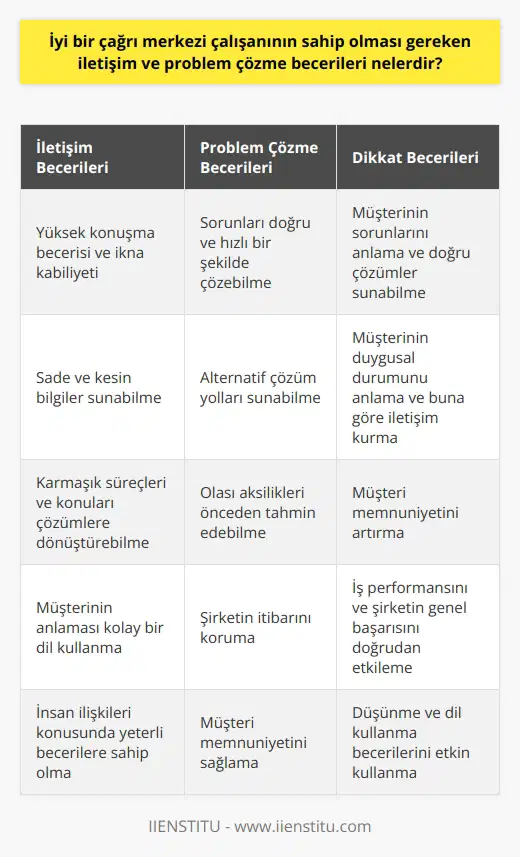 Bir çağrı merkezi çalışanının sahip olması gereken temel becerilerin başında iletişim gelir. Her çağrı merkezi çalışanının, konuşma becerisi ve ikna kabiliyeti yüksek olmalıdır. Bu, müşteri ile kurulan ilişkinin başarısını belirler. İyi bir çağrı merkezi çalışanı, müşteriye sade ve kesin bilgiler sunabilmeli, karmaşık süreçleri ve konuları çözümlere dönüştürebilmeli; böylelikle müşterinin anlaması kolay bir dil kullanmalıdır. Problem çözme becerisi de bir diğer önemli özelliktir. Çağrı merkezi çalışanları, müşterinin karşılaştığı sorunları doğru ve hızlı bir şekilde çözebilmeli, alternatif çözüm yolları sunabilmeli ve olası aksilikleri önceden tahmin edebilmelidirler. Çalışanın problem çözme yetenekleri, şirketin itibarını korumada ve müşteri memnuniyetini sağlamada büyük rol oynar. Dikkat becerisi de çok önemlidir. Çağrı merkezi çalışanının, müşterinin sorunlarını anlama ve doğru çözümler sunabilme yeteneğine sahip olması gerekir. Çalışanın, müşterinin duygusal durumunu anlaması ve buna göre iletişim kurması, müşteri memnuniyetini artıracaktır. Sonuç olarak, iyi bir çağrı merkezi çalışanı düşünme, problem çözme, dikkat, dil kullanma ve insan ilişkileri konusunda yeterli becerilere sahip olmalıdır. Bu yetenekler, çağrı merkezi çalışanının iş performansını ve şirketin genel başarısını doğrudan etkiler.
