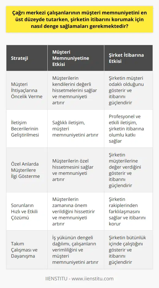 Çağrı Merkezi Çalışanlarının Denetim ve Müşteri Hizmetleri Çağrı merkezi çalışanları, günümüzün zorlu işlerinden birine sahipler ve hem müşteri memnuniyetini en üst düzeyde tutarken, hem de şirketin itibarını korumak için denge sağlamaları gerekmektedir. Bu dengeyi sağlamak için çalışanların bazı stratejilere ihtiyacı vardır. Müşteri İhtiyaçlarına Öncelik Verme Çalışanlar, müşterilerin ihtiyaçlarına önem vererek ve her bir sorunu dikkatle dinleyerek başlarlar. Bu sayede müşterilerin kendilerini değerli hissetmelerini sağlarlar ve müşteri memnuniyetini en üst düzeyde tutarlar. İhtiyaca göre çalışanlar, müşterinin sorununu çözmeye çalışırken, şirketin politika ve hedeflerini de göz önünde bulundurur. İletişim Becerilerinin Geliştirilmesi Çağrı merkezi çalışanları, güçlü iletişim becerilerine sahip olmalıdır. Müşteri ile kurulan sağlıklı iletişim, hem müşteri memnuniyetini artırır, hem de şirketin itibarına katkıda bulunur. Çalışanların iletişim becerilerini sürekli olarak geliştirmeleri ve güncel tutmaları önemlidir. Özel Anlarda Müşterilere İlgi Gösterme Çağrı merkezi çalışanları, müşteri memnuniyetini en üst düzeyde tutmak için özel günlerde ve dönemlerde müşterilere ilgi göstermelidir. Bu, müşterilere özel indirimler, kampanyalar ve hediye çekleri sunarak yapılabilir. Bu sayede müşteriler hem memnun edilir, hem de şirketin itibarına olumlu etki yapılır. Sorunların Hızlı ve Etkili Çözümü Çalışanlar, müşteri sorunlarını hızlı ve etkili bir şekilde çözmeye odaklanmalıdır. Bu, müşterilerin zamanlarının önemsendiği düşüncesini yaratır ve müşteri memnuniyetini artırır. Aynı zamanda, çalışanlar bu süreçte şirketin itibarını koruyarak, rakiplerle arasındaki farkı netleştirir. Takım Çalışması ve Dayanışma Son olarak, çağrı merkezi çalışanlarının sorumluluklarını paylaşarak ve takım çalışması ile müşteri memnuniyetini en üst düzeyde tutarkiv şirketin itibarını korumak adına dayanışma içinde olmaları önemlidir. Bu sayede iş yükünün dengeli bir şekilde dağıtılması sağlanır ve çalışanlar daha verimli olurlar. Bu durum hem müşteri memnuniyetini artırır, hem de şirketin itibarını daha iyi konumlandırır.