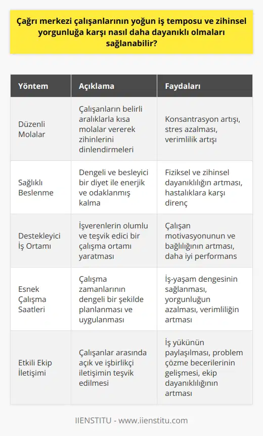 Çağrı Merkezi Çalışanlarının İş Yoğunluğu ve Zihinsel Yorgunluğu Çağrı merkezi çalışanları, günümüzün zorlu işlerinden birine sahiptir ve yoğun iş temposu nedeniyle zihinsel olarak yorulmaktadırlar. Çalışırken müşteriyle telefonda konuşma ve işlemleri bilgisayarda yapma gibi birden fazla alanda odaklanmak zorunda kalmaktadırlar. Bu nedenle, çağrı merkezi çalışanlarının iş yoğunluğu ve zihinsel yorgunluğa karşı nasıl daha dayanıklı olmaları sağlanabileceği önemli bir konudur. Bireysel Yöntemlerle Baş Etme Çalışanlar, yoğunluk ve yorgunluk hissini hafifletmek adına sakinleşmeye ve rahatlamaya çalışmalıdırlar. Bunu başarabilmek içinse düzenli aralıklarla kısa molalar vererek zihinlerini dinlendirebilirler. Ayrıca, beslenme alışkanlıklarına dikkat ederek enerjik ve konsantre kalabilirler. İşverenlerin Rolü İşverenler, çağrı merkezi çalışanlarının iş yoğunluğu ve zihinsel yorgunluğunu hafifletmek için önemli görevlere sahiptir. İş yerinde olumlu ve destekleyici bir ortamın oluşturulması, çalışanların daha verimli ve enerjik çalışabilmesine yardımcı olacaktır. İşverenler ayrıca, çalışanların eğitimine ve gelişimine yatırım yapmalıdırlar. Çalışma Saatlerinin Düzenlenmesi Çalışma zamanlarının iyi planlanması, çağrı merkezi çalışanlarının iş yoğunluğu ve yorgunluğu ile baş etmelerine katkı sağlayacaktır. İşverenler, çalışanların sürekli yoğun bir çalışma temposunda olmadan, esnek çalışma saatleri uygulayarak işleyişi hafifletmelidirler. Ekip Çalışması ve İletişim Çağrı merkezi çalışanlarının iş yükünü azaltmak için vurgulanmalıdır. İyi bir ekip çalışması ve iletişim, iş yükünün paylaşılmasına ve çalışanların daha dayanıklı olmasına yardımcı olacaktır. Sonuç olarak, çağrı merkezi çalışanlarının iş yoğunluğu ve zihinsel yorgunluğa karşı daha dayanıklı olmalarını sağlayacak bir dizi strateji bulunmaktadır. Hem çalışanların kişisel başa çıkma yöntemleri hem de işverenlerin sağladığı destekleyici ortam ve uygun çalışma saatleri, bu zorlu meslekte çalışanların iş yükü ve yorgunluğunu hafifletmede önemli rol oynamaktadır.