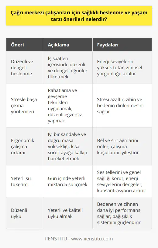 Çağrı Merkezi Çalışanları İçin Sağlıklı Beslenme ve Yaşam Tarzı Önerileri Çalışma Koşullarına Uygun Beslenme Çağrı merkezi çalışanları, zorlu ve stresli iş koşullarında görev yapmaktadırlar. Bu nedenle, bedensel ve zihinsel sağlık açısından dikkat edilmesi gereken bazı önemli noktalar vardır. Öncelikle, sağlıklı beslenmeye dikkat etmek büyük önem taşımaktadır. Çalışanlar, özellikle iş saatleri içerisinde düzenli ve dengeli öğünler tüketmeye özen göstermelidir. Bu sayede enerji seviyeleri yüksek tutulabilir ve zihinsel yorgunluk azaltılabilir. Stresle Başa Çıkma Yöntemleri Çağrı merkezi çalışanları, yoğun iş temposu ve sürekli iletişim halinde olma gibi etkenler nedeniyle sıkça stres yaşayabilir. Bu nedenle, stresle başa çıkmak için uygun yöntemler geliştirmek önemlidir. Özellikle molalarda rahatlama ve gevşeme teknikleri uygulanarak zihin ve bedenin dinlenebilmesi sağlanmalıdır. Ayrıca düzenli egzersiz yapmak da stresi azaltmada etkili bir yöntemdir. Ergonomik Çalışma Ortamı Çağrı merkezi çalışanlarının uzun saatler boyunca masa başında hareketsiz bir şekilde oturması, bel ve sırt ağrıları gibi problemlere yol açabilir. Bu nedenle, ergonomik çalışma ortamına dikkat edilmesi tavsiye edilir. İyi bir sandalye ve doğru masa yüksekliği, çalışma koşullarının iyileştirilmesine yardımcı olabilir. Ayrıca gün içinde kısa süreli ayağa kalkarak hareket etmek ve gerinmek de önemlidir. Su Tüketiminin Önemi Çağrı merkezi çalışanları, gün içinde sürekli konuştuğu için ses tellerinin ve genel sağlığın korunması adına yeterli miktarda su tüketmeye dikkat etmelidir. Su tüketimi aynı zamanda enerji seviyelerini dengede tutar ve konsantrasyonu artırır. Uyku Düzenine Dikkat Yoğun çalışma temposu nedeniyle, çağrı merkezi çalışanlarının uyku düzenine özen göstermesi önemlidir. Yeterli ve kaliteli uyku alarak, bedenen ve zihnen daha iyi bir performans sergileyebilirler. Uyku düzeni, bağışıklık sistemi ve enerji seviyeleri üzerinde de olumlu etkiler yapar. Sonuç olarak, çağrı merkezi çalışanları için sağlıklı beslenme ve yaşam tarzı önerileri arasında düzenli ve dengeli beslenme, stres yönetimi, ergonomik çalışma ortamı, yeterli su tüketimi ve uyku düzenine dikkat etmek bulunmaktadır. Bu sayede çalışanların verimliliği ve sağlığı korunarak iş performansları artırılabilir.