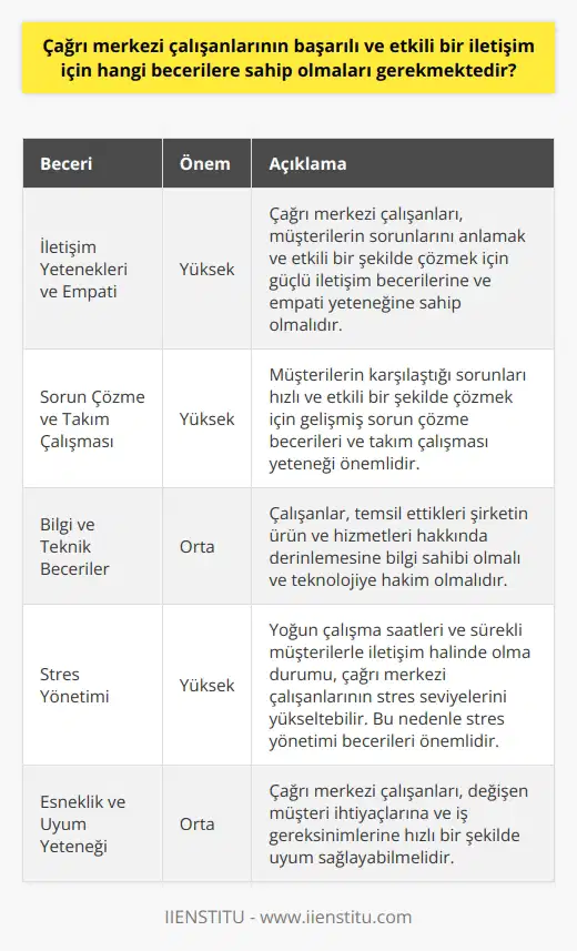 Çağrı Merkezi Çalışanları ve Gerekli Beceriler Çağrı merkezi çalışanlarının başarılı ve etkili bir iletişim için sahip olmaları gereken beceriler, günümüzün zorlu işlerinden birine sahipler. Çalışanların üstlendikleri öncelikli sorumluluklar arasında müşteri odaklı nden ödün vermeden, kaliteli hizmet sunarken şirketin itibarını korumak yer alır. Çağrı merkezinde başarılı olmak ve istenilen hizmet standardını sağlamak için çalışanların bazı önemli becerilere sahip olması gerekir. İletişim yetenekleri ve empati İlk olarak, çağrı merkezi çalışanlarının güçlü iletişim becerilerine sahip olmaları gerekmektedir. İyi bir dinleme yeteneği, sorunları doğru ve hızlı bir şekilde algılama, uygun ve etkili geri bildirim sağlama becerisi başarılı bir iletişim için olmazsa olmazdır. Aynı zamanda müşterinin duygularını ve ihtiyaçlarını anlamaya yönelik bir empati becerisi de önem taşır. Sorun çözme ve takım çalışması Çağrı merkezi çalışanları, müşterilerin karşılaştığı sorunları çözmek için gelişmiş bir becerisine sahip olmalıdır. Ayrıca takım çalışmasına önem vererek, diğer çalışanlarıyla uyumlu bir şekilde işbirliği içinde hareket etmelidir. Bu sayede çağrı merkezi hizmet sürecinin daha akıcı ve düzgün bir şekilde işlemesine katkı sağlanır. Bilgi ve teknik beceriler Çağrı merkezi çalışanlarının, temsil ettikleri şirketin ürün ve hizmetleri hakkında derinlemesine bilgi sahibi olmaları ve ne hakim olmaları gerekmektedir. Hızlı ve doğru bilgiye erişebilmek ve bu bilgiyi müşteriyle paylaşarak ihtiyaçlarını karşılamak önemlidir. Stres yönetimi Yoğun çalışma saatleri ve sürekli müşterilerle iletişim halinde olma durumu çağrı merkezi çalışanlarının stres seviyelerini yükseltebilir. Bu nedenle stres yönetimi ve sakinleşme becerileri, zorlu anlarda sakin bir şekilde hareket edebilme ve hizmet kalitesini korumak için büyük önem taşır. Özetle, çağrı merkezi çalışanlarının başarılı ve etkili bir iletişim için sahip olmaları gereken beceriler arasında iletişim yetenekleri, empati, sorun çözme, takım çalışması, bilgi ve teknik beceriler ve stres yönetimi yer almaktadır. Bu becerilerin geliştirilmesi çalışanların işlerini daha etkin ve verimli bir şekilde yapmalarını sağlayarak çağrı merkezinin hedeflerine ulaşmasına katkı sağlar.