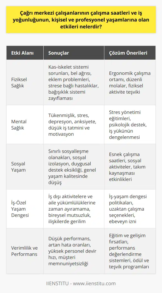 Çalışma Saatleri ve İş Yoğunluğu Çağrı merkezi çalışanlarının yaşamlarına etki eden en önemli faktörlerden biri çalışma saatleri ve iş yoğunluğudur. Yoğun çalışma temposu ve uzun saatler, çalışanların fiziksel ve mental sağlıklarını olumsuz yönde etkileyebilir. Fiziksel Sağlık Etkileri Bir işyerinde uzun saatler boyunca oturarak çalışmak, kas-iskelet sistemi üzerinde stres yaratır ve duruş problemleri, bel ağrısı ve eklem problemleri gibi fiziksel sağlık sorunlarına yol açabilir. Aynı zamanda, yoğun iş temposu ve sürekli gelen çağrılara yetişme baskısı çalışanların strese bağlı hastalıklar geliştirmelerine sebep olabilir, bu durum ise bağışıklık sistemini zayıflatabilir. Mental Sağlık Etkileri Çalışma saatleri ve iş yoğunluğunun çalışanların mental sağlıkları üzerinde de olumsuz etkileri bulunmaktadır. Uzun saatler ve yüksek iş yükü, , stres, depresyon ve anksiyete gibi sorunlara yol açar. Bu durum, çalışanların iş tatmini ve motivasyonunu azaltarak performanslarının düşmesine sebep olur. Sosyal Yaşam Etkileri Çağrı merkezi çalışanlarının sosyal yaşamlarını dikkate aldığımızda, yoğun çalışma saatleri ve iş yükü nedeniyle sosyalleşme olanaklarının sınırlı olduğunu görmekteyiz. Arkadaşlar ve aile ile geçirecekleri zamanı azaltarak, sosyal izolasyon ve duygusal desteğin eksikliğine yol açar. Sonuç olarak, iş yaşamlarındaki tatminsizlik, özel yaşamlarına da olumsuz etki eder ve genel yaşam kalitesini düşürür. İş-Özel Yaşam Dengelesizliği Yoğun çalışma saatleri ve iş temposu, çağrı merkezi çalışanları için iş ve özel yaşam dengesi sağlamayı zorlaştırır. İş dışı aktivitelere ve aile yükümlülüklerine zaman ayıramamak bireysel mutsuzluk ve ilişkilerde gerilime neden olabilir. Bu durum, hem profesyonel hem de özel yaşamlarında çalışanların yaşam kalitelerini düşürür. Özetle, çağrı merkezi çalışanlarının çalışma saatleri ve iş yoğunluğu, fiziksel ve mental sağlık sorunlarına, sosyal yaşamlarının olumsuz etkilenmesine ve iş-özel yaşam dengesizliğine yol açarak kişisel ve profesyonel yaşamlarını olumsuz yönde etkiler. Bu sorunların çözümü için işletmelerin çalışanların ihtiyaçlarını gözeterek uyumlu bir iş ortamı sağlamaları, esnek çalışma saatleri ve sosyal destek imkânlarını sunmaları gerekmektedir.