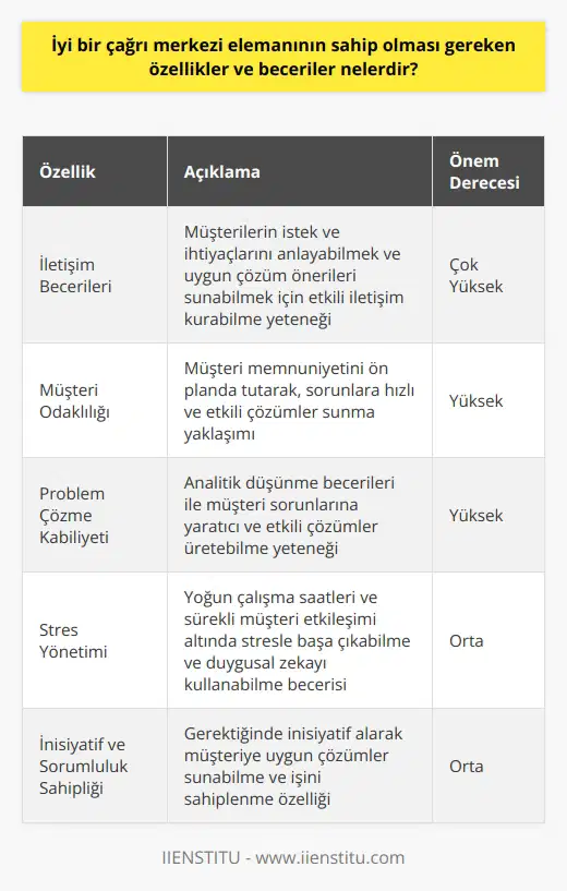 İyi Bir Çağrı Merkezi Elemanında Bulunması Gereken Özellikler ve Beceriler Çağrı merkezi çalışanları, günümüzün en zorlu işlerinden birine sahiptirler. Bu göreve sahip kişilerde bulunması gereken özellikler ve becerilere değinmemiz gerekmektedir. İyi bir çağrı merkezi elemanında, öncelikle iletişim becerileri yüksek olmalıdır. Çünkü bu görevde başarılı olabilmek için, müşterilerin istek ve ihtiyaçlarını anlayabilmek ve onlara en uygun çözüm önerilerini sunabilmek önemlidir. Müşteri Odaklılığı ve Problem Çözme Kabiliyeti Çağrı merkezi hizmetleri, müşteri odaklı bir sistem üzerine kuruludur ve çalışanların bu doğrultuda hareket etmeleri beklenir. Müşteri memnuniyetini ön planda tutarak, onların sorunlarına hızlı ve etkili çözümler sunmak, çağrı merkezi çalışanlarının başarısı için esastır. Bu nedenle, iyi bir çağrı merkezi elemanının problem çözme kabiliyetini gösteren analitik düşünme becerilerine de sahip olması gerekmektedir. Stres Yönetimi ve Duyarlılık Yoğun çalışma saatleri ve sürekli müşterilerle iletişim halinde olma gerekliliği, çağrı merkezi çalışanlarının üzerinde büyük bir yük oluşturur. Bu nedenle, iyi bir çağrı merkezi elemanının stresle başa çıkabilme ve duygusal zeka becerilerine sahip olması önemlidir. Çalışanlar aynı zamanda, müşterilerin duyarlılıklarını ve hassasiyetlerini anlayarak, uygun bir iletişim tarzı benimsemeli ve müşteri ile ikili ilişkinin optimum düzeyde olmasını sağlamalıdır. İşçi İnisiyatif ve Sorumluluk Sahipliği Başarılı bir çağrı merkezi elemanının üstlenmesi gereken görevler vardır. İşçinin yaptığı işi sahiplenmesi ve müşteri odaklı çalışması önemlidir. Çalışan gerekli yerde inisiyatif alarak müşteriye gerekli argümanları sunmalıdır. Sonuç olarak, iyi bir çağrı merkezi elemanında bulunması gereken özellikler ve beceriler, iletişim becerileri, müşteri odaklılık, problem çözme kabiliyeti, stres yönetimi, duyarlılık ve işçi inisiyatif ve sorumluluk sahibi olma nitelikleridir. Bu özelliklere sahip olan kişiler, çağrı merkezi sektöründe başarılı bir kariyer sürdürebilir ve müşteri memnuniyetine katkıda bulunabilirler.