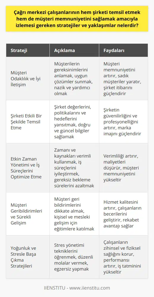 Çağrı Merkezi Çalışanlarının İzlemesi Gereken Stratejiler Çağrı merkezi çalışanlarının başarılı olabilmesi için hem şirketi temsil etmek hem de müşteri memnuniyetini sağlamak amacıyla izlemesi gereken stratejiler ve yaklaşımlar şunlardır: Müşteri Odaklılık ve İyi İletişim Çalışanlarının müşteri odaklı düşünmesi ve iletişim becerilerini geliştirmesi çağrı merkezlerinin en temel başarı unsurlarındandır. Müşterinin gereksinimlerini ve beklentilerini anlamak, uygun çözümler sunmak ve her zaman nazik, sabırlı ve yardımcı olmak önemlidir. Şirketi Etkili Bir Şekilde Temsil Etme Çalışanlar, şirketinin değerlerini, politikalarını ve hedeflerini iyi anlamalı ve bu doğrultuda hareket etmelidir. Müşterilere sağlanan bilgiler doğru, güncel ve açıklayıcı olmalıdır. Ayrıca çalışanlar, şirketin güvenilirliğini ve profesyonelliğini her zaman yansıtmalıdır. Etkin Zaman Yönetimi ve İş Süreçlerini Optimize Etme Çağrı merkezi çalışanları, zamanlarını ve kaynaklarını etkin bir şekilde yönetmeli ve üst düzey bir verimlilik sağlamak için iş süreçlerini sürekli iyileştirmelidir. Bu, doğru müşteri bilgilerini hızlı bir şekilde elde etmek, çağrıları kısa ve öz tutmak ve gereksiz bekleme sürelerini azaltmak gibi stratejileri içermelidir. Müşteri Geribildirimlerini Kullanma ve Sürekli Gelişim Çalışanlar, müşterilerin geribildirimlerini dikkate alarak hizmetlerini sürekli olarak iyileştirme fırsatları yaratmalıdır. Ayrıca, kişisel ve mesleki gelişim için eğitim ve kurslara katılarak yeni beceriler ve bilgiler edinmeye özen göstermelidirler. Yoğunluk ve Stresle Başa Çıkma Strategleri Çağrı merkezi çalışanlarının yoğun ve stresli bir çalışma ortamında başarılı olabilmeleri için, stres yönetimi ve gevşeme tekniklerini öğrenmeleri hayati öneme sahiptir. Ayrıca, zihinsel ve fiziksel sağlık için düzenli aralıklarla mola vermek ve egzersiz yapmak da önemlidir. Sonuç olarak, çağrı merkezi çalışanlarının şirketi temsil etmek ve müşteri memnuniyetini sağlamak amacıyla izlemesi gereken stratejiler ve yaklaşımlar, müşteri odaklılık, etkili iletişim, şirketi doğru temsil etme, zaman yönetimi, sürekli gelişim ve stresle başa çıkma becerilerini içermektedir. Bu stratejiler, çağrı merkezi çalışanlarının başarılarını artıracak ve şirketlerinin hedeflerine ulaşmalarına yardımcı olacaktır.
