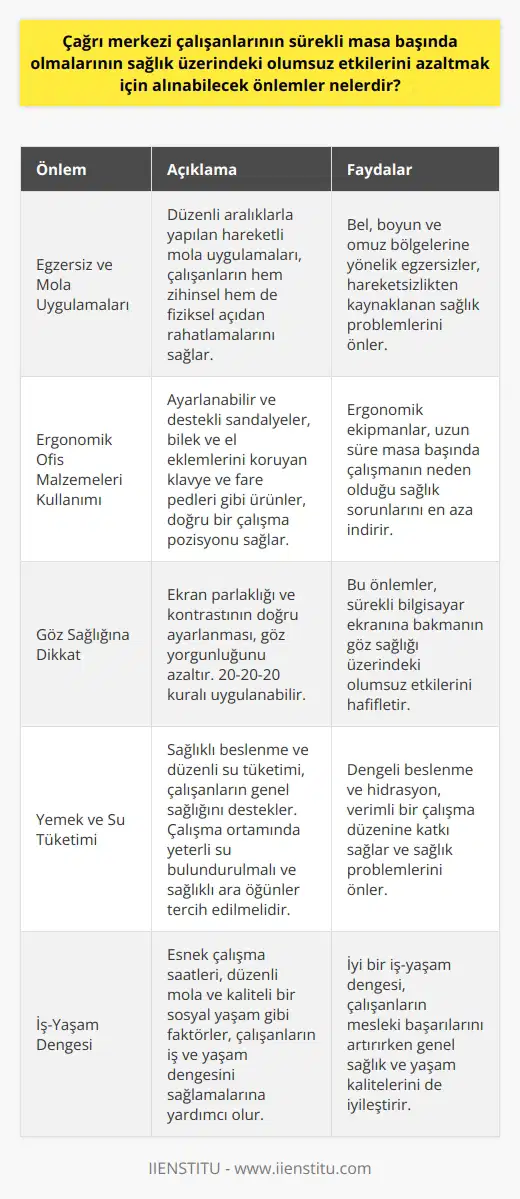 Egzersiz ve Mola Uygulamaları Çağrı merkezi çalışanlarının sürekli masa başında olmaları, buna bağlı olarak hareketsiz kalarak sağlık problemlerine yol açabilir. Bu problemlerden kaçınmak adına, düzenli aralıklarla yapılan hareketli mola uygulamaları, çalışanların hem zihinsel hem de fiziksel açıdan rahatlamalarını sağlar. Özellikle bel, boyun ve omuz bölgelerine yönelik egzersizler bu tür çalışanların rahatlamasına yardımcı olacaktır. Ergonomik Ofis Malzemeleri Kullanımı Masa başı çalışma süresinin sağlık üzerindeki olumsuz etkilerini azaltmak için ergonomik ofis malzemeleri kullanılması önemlidir. Ayarlanabilir ve destekli sandalyeler, bilek ve el eklemlerini koruyan klavye ve fare pedleri gibi ürünler, doğru bir çalışma pozisyonu sağlayarak sağlık sorunlarını en aza indiren ekipmanlardır. Göz Sağlığına Dikkat Çalışanların sürekli olarak bilgisayar ekranına bakmaları, göz sağlığını olumsuz yönde etkileyebilir. Bu sebeple, ekran parlaklığı ve kontrastının doğru ayarlanması önem taşır. Göz yorgunluğunu azaltmak için, 20-20-20 kuralı olarak bilinen, her 20 dakikada bir 20 saniye süre ile 20 metre uzaklıkta bir nesneye bakma yöntemi uygulanabilir. Yemek ve Su Tüketimi Çağrı merkezi çalışanlarının sağlıklı beslenmesi ve düzenli su tüketimi, sağlıklı bir yaşam ve verimli bir çalışma düzenine katkı sağlar. Çalışma ortamında yeterli su bulundurulmalı ve dikkat dağıtıcı olmayacak kadar sağlıklı ara öğünler tüketilmeye özen gösterilmelidir. İş-Yaşam Dengesi Çağrı merkezi çalışanlarının sağlık üzerindeki olumsuz etkilerini azaltmak, iş ve yaşam dengesini sağlamakla mümkündür. Esnek çalışma saatleri, düzenli mola, kaliteli bir sosyal yaşam gibi faktörler, çalışanların hem mesleklerindeki başarıyı artırır hem de genel sağlık ve yaşam kalitelerini iyileştirir. İyi bir iş-yaşam dengesi oluşturulmasına özen göstermek bu açıdan önemlidir.