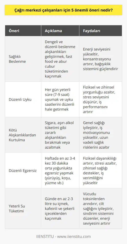 Çağrı merkezi çalışanları için önemli 5 öneri vardır. Bunlar sağlıklı beslenme, uyku düzeni, kötü alışkanlıklardan kurtulma, egzersiz ve su tüketimi. Bu 5 öneri iş hayatında büyük başarı getirebilir.