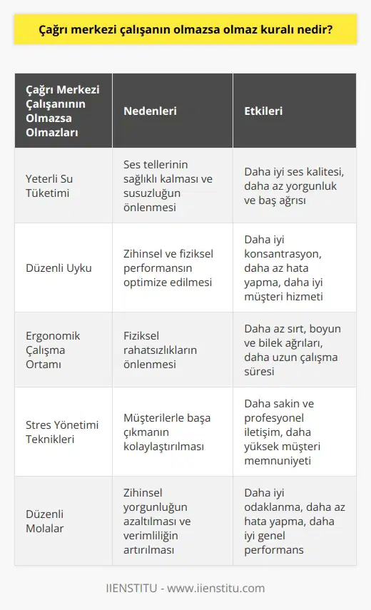 Çağrı merkezinde çalışan için su tüketimi ve uyku düzeni olmazsa olmaz kuralı olabilir. Her ikisi de hayatı önem taşımaktadır. Her ikisi de direkt vücut sağlığına etkisi vardır.