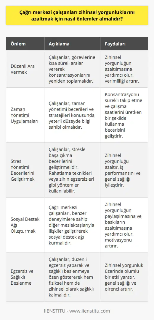 Çağrı Merkezi Çalışanlarının Zihinsel Yorgunluğu Azaltma Yöntemleri Çağrı merkezi çalışanları günümüzün zorlu işlerinden birine sahiptir ve zihinsel olarak yoğun bir stresten geçerler. Bu çerçevede, zihinsel yorgunluğu azaltmak için alınabilecek önlemler şunlardır: Düzenli Ara Vermek Çalışanlar, görevlerine kısa süreli aralar vererek konsantrasyonlarını yeniden toplamalıdır. Bu, zihinsel yorgunluğun azaltılmasına yardımcı olacaktır. Zaman Yönetimi Uygulamaları Zaman yönetimi becerileri ve stratejileri noktasında yeterli düzeyde bilgi sahibi olmalıdır. Bu, konsantrasyonlarını sürekli takip etme ve çalışma saatlerini üretken bir şekilde kullanma becerisidir. Stres Yönetimi Becerilerini Geliştirmek Çalışanlar, stresle başa çıkma becerilerini geliştirmelidir. Bu, rahatlama teknikleri veya zihin egzersizleri gibi yöntemlerle başarılabilir. Sosyal Destek Ağı Oluşturmak Çağrı merkezi çalışanlarının, benzer deneyimlere sahip diğer meslektaşlarıyla ilişkiler geliştirerek sosyal destek ağı kurmaları yararlı olacaktır. Bu, zihinsel yorgunluğun paylaşılmasına ve baskıların azaltılmasına yardımcı olabilir. Egzersiz ve Sağlıklı Beslenme Hem fiziksel hem de zihinsel olarak sağlıklı kalmak önemlidir. Bu nedenle, çalışanların düzenli egzersiz yaparak ve sağlıklı beslenmeye özen göstererek zihinsel yorgunlukları üzerinde olumlu bir etki yaratmaları mümkündür. Özel Yaşam ve İş Hayatını Dengede Tutma İyi bir iş-özel hayat dengesi oluşturabilmek, çağrı merkezi çalışanlarının zihinsel yorgunluğunu azaltmada önemli bir faktördür. İş dışında vakit geçirilmesi ve hobilerle ilgilenilmesi gereklidir. Etkili İletişim Becerilerini Kullanma Çalışanlar, etkili iletişim becerilerini kullanarak müşteriyle etkili bir şekilde iletişim kurmalıdırlar. Bu da süreç içinde zihinsel yorgunluğun azalmasına katkı sağlayacaktır. Sonuç olarak, çağrı merkezi çalışanları, zihinsel yorgunluğu azaltmak için belirtilen önlemleri kullanarak başarıyla işlerine devam edebilirler ve daha sağlıklı bir çalışma ortamı yaratabilirler.