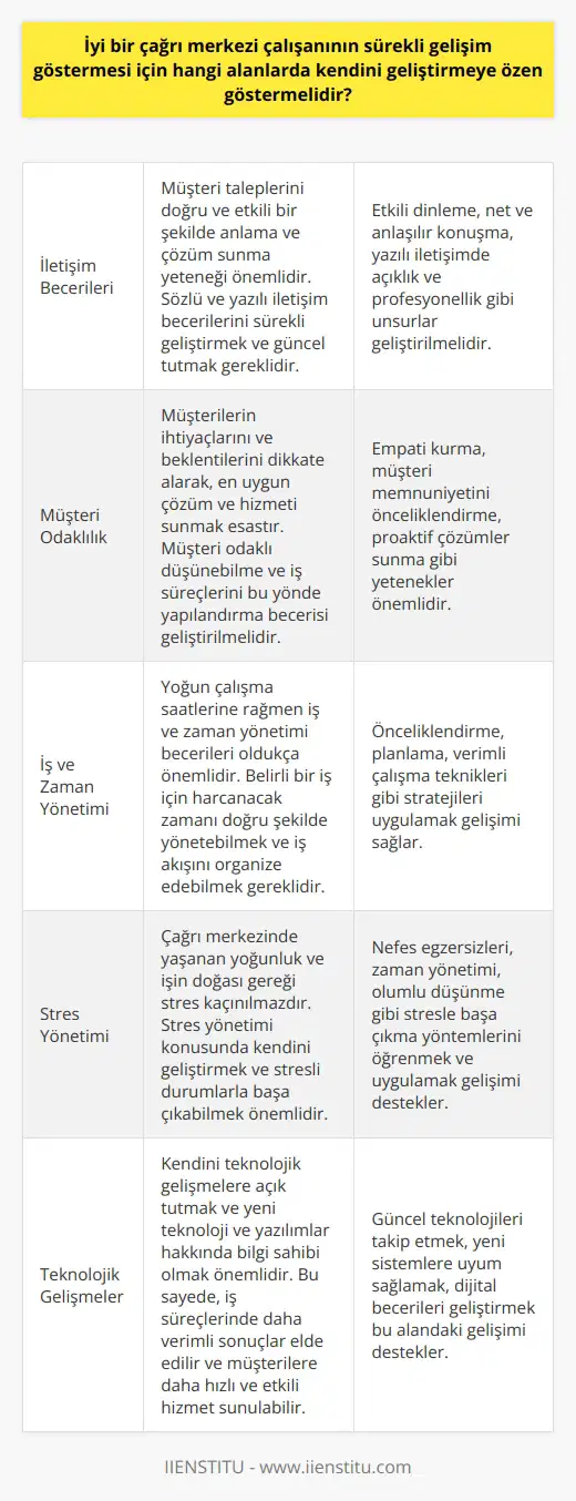 İyi Bir Çağrı Merkezi Çalışanının Gelişim Alanları İletişim Becerileri: Çağrı merkezi çalışanları, güçlü iletişim becerilerine sahip olmalıdır. Müşteri taleplerini doğru ve etkili bir şekilde anlama ve çözüm sunma yeteneği, bu alanın önemli bir unsuru olarak kabul edilmektedir. İyi bir çağrı merkezi çalışanı, sözlü ve yazılı iletişim becerilerini sürekli geliştirmeli ve kendini bu konuda güncel tutmalıdır. Müşteri Odaklılık: Çağrı merkezi hizmetleri, tamamen müşteri odaklı bir sisteme dayalıdır. Çalışanlar, müşterilerin ihtiyaçlarını ve beklentilerini dikkate alarak, en uygun çözüm ve hizmeti sunmalıdır. Bu doğrultuda, müşteri odaklı düşünebilme ve iş süreçlerini bu yönde bir yapıya kavuşturma becerisi geliştirilmelidir. İş ve Zaman Yönetimi: Yoğun çalışma saatlerine rağmen çağrı merkezi çalışanlarının iş ve zaman yönetimi becerileri oldukça önemlidir. Çalışanlar, belirli bir iş için harcanacak zamanını doğru şekilde yönetebilmeli ve iş akışını organize edebilmelidir. Bu alandaki gelişimi sağlamak için zaman yönetimi ve önceliklendirme stratejilerini uygulamalıdır. Stres Yönetimi: Çağrı merkezinde yaşanan yoğunluk ve işin doğası gereği stres, kaçınılmaz bir gerçektir. Bu nedenle, çağrı merkezi çalışanları stres yönetimi konusunda kendini geliştirmeli ve stresli durumlarla başa çıkabilmelidir. Stresle başa çıkma yöntemlerini öğrenmek ve uygulamak, bu alandaki sürekli iyileştirme için önemlidir. Empati ve İnsan İlişkileri: İyi bir çağrı merkezi çalışanı, müşterilerin hissettiği duyguları anlamak ve onların düşüncelerine saygı gösteren bir yaklaşım sergilemelidir. Bu nedenle, empati kurabilme ve insan ilişkilerini yönetebilme becerisi, çalışanların geliştirmesi gereken önemli bir alandır. Teknolojik Gelişmeler: Çağrı merkezi çalışanları, kendini teknolojik gelişmelere açık tutmalı ve yeni teknoloji ve yazılımlar hakkında bilgi sahibi olmalıdır. Bu sayede, iş süreçlerinde daha verimli sonuçlar elde edilir ve müşterilere daha hızlı ve etkili hizmet sunulabilir. Sonuç olarak, iyi bir çağrı merkezi çalışanının sürekli gelişim göstermesi adına kendini geliştirmesi gereken alanlar; iletişim becerileri, müşteri odaklılık, iş ve zaman yönetimi, stres yönetimi, empati ve insan ilişkileri, ve teknolojik gelişmelere ayak uydurabilmedir. Bu alanlarda kendini sürekli geliştiren ve yenileyen çağrı merkezi çalışanları, başarılı ve verimli bir iş yaşamı sürdürebilirler.