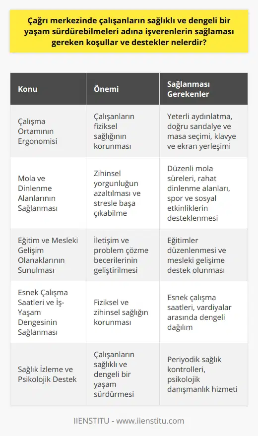 Çağrı Merkezi Çalışanlarının Sağlıklı ve Dengeli Bir Yaşam Sürdürebilmeleri İçin İşverenlerin Sağlaması Gereken Koşullar ve Destekler Çalışma Ortamının Ergonomisi Çağrı merkezi çalışanları, masa başı işlerde olduğu gibi, sürekli oturarak ve bilgisayar başında çalışmaktadırlar. Bu nedenle işverenlerin çalışma ortamlarını ergonomik hale getirmeleri, çalışanların fiziksel sağlığını korumaları açısından önemlidir. Yeterli aydınlatma, doğru sandalye ve masa seçimi, klavye ve ekran yerleşimi gibi unsurlar göz önünde bulundurulmalıdır. Mola ve Dinlenme Alanlarının Sağlanması Yoğun iş temposu ve müşteri odaklı hizmet anlayışı nedeniyle çağrı merkezi çalışanlarının zihinsel yorgunluğu artmaktadır. Bu yorgunluğun azaltılması ve stresle başa çıkabilmesi için işverenlerin, düzenli mola süreleri ve rahat dinlenme alanları sağlamaları gerekmektedir. Ayrıca, işverenlerin spor ve sosyal etkinlikleri desteklemesi, çalışanların stres atmasına ve dengeli bir yaşam sürdürmelerine yardımcı olacaktır. Eğitim ve Mesleki Gelişim Olanaklarının Sunulması Çağrı merkezi çalışanları, müşteri temsil eden kişiler olduklarından, iletişim ve problem çözme becerilerinin sürekli geliştirilmesi gerekmektedir. İşverenler, çalışanların bu becerilerini artırmalarına yönelik eğitimler düzenlemeli ve mesleki gelişimlerine destek olmalıdır. Esnek Çalışma Saatleri ve İş-Yaşam Dengesinin Sağlanması Çağrı merkezi çalışanlarının iş-yoğunluğu ve düzeni, iş ve yaşam dengesini bozarak fiziksel ve zihinsel sağlıklarını olumsuz etkileyebilir. İşverenler, esnek çalışma saatleri ve vardiyalar arasında dengeli bir dağılım sağlayarak, çalışanların iş ve özel yaşamlarını uyumlu hale getirmelerine olanak tanımalıdır. Sağlık İzleme ve Psikolojik Destek Çağrı merkezi çalışanlarının uzun süreli masa başında çalışma ve yoğun iş temposu nedeniyle fiziksel ve zihinsel sağlık sorunları yaşamaları muhtemeldir. İşverenlerin periyodik sağlık kontrollerini organize etmesi ve psikolojik danışmanlık hizmeti sunması, çalışanların sağlıklı ve dengeli bir yaşam sürdürmeleri açısından önemlidir. Sonuç olarak, çağrı merkezi çalışanlarının sağlıklı ve dengeli bir yaşam sürdürebilmeleri için işverenlerin, ergonomik çalışma ortamları sağlama, düzenli mola ve dinlenme alanları oluşturma, eğitim ve mesleki gelişim olanakları sunma, esnek çalışma saatleri ve iş-yük dengesini sağlama, sağlık izleme ve psikolojik destek hizmetleri sunma gibi konularda sorumluluklarını yerine getirmeleri gerekmektedir.