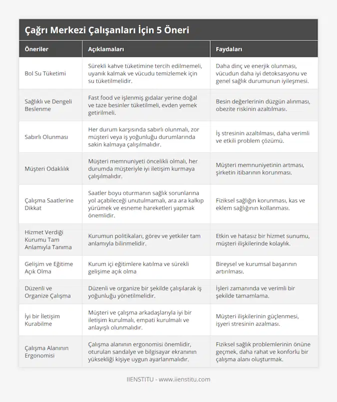 Bol Su Tüketimi, Sürekli kahve tüketimine tercih edilmemeli, uyanık kalmak ve vücudu temizlemek için su tüketilmelidir, Daha dinç ve enerjik olunması, vücudun daha iyi detoksasyonu ve genel sağlık durumunun iyileşmesi, Sağlıklı ve Dengeli Beslenme, Fast food ve işlenmiş gıdalar yerine doğal ve taze besinler tüketilmeli, evden yemek getirilmeli, Besin değerlerinin düzgün alınması, obezite riskinin azaltılması, Sabırlı Olunması, Her durum karşısında sabırlı olunmalı, zor müşteri veya iş yoğunluğu durumlarında sakin kalmaya çalışılmalıdır, İş stresinin azaltılması, daha verimli ve etkili problem çözümü, Müşteri Odaklılık, Müşteri memnuniyeti öncelikli olmalı, her durumda müşteriyle iyi iletişim kurmaya çalışılmalıdır, Müşteri memnuniyetinin artması, şirketin itibarının korunması, Çalışma Saatlerine Dikkat, Saatler boyu oturmanın sağlık sorunlarına yol açabileceği unutulmamalı, ara ara kalkıp yürümek ve esneme hareketleri yapmak önemlidir, Fiziksel sağlığın korunması, kas ve eklem sağlığının kollanması, Hizmet Verdiği Kurumu Tam Anlamıyla Tanıma, Kurumun politikaları, görev ve yetkiler tam anlamıyla bilinmelidir, Etkin ve hatasız bir hizmet sunumu, müşteri ilişkilerinde kolaylık, Gelişim ve Eğitime Açık Olma, Kurum içi eğitimlere katılma ve sürekli gelişime açık olma, Bireysel ve kurumsal başarının artırılması, Düzenli ve Organize Çalışma, Düzenli ve organize bir şekilde çalışılarak iş yoğunluğu yönetilmelidir, İşleri zamanında ve verimli bir şekilde tamamlama, İyi bir İletişim Kurabilme, Müşteri ve çalışma arkadaşlarıyla iyi bir iletişim kurulmalı, empati kurulmalı ve anlayışlı olunmalıdır, Müşteri ilişkilerinin güçlenmesi, işyeri stresinin azalması, Çalışma Alanının Ergonomisi, Çalışma alanının ergonomisi önemlidir, oturulan sandalye ve bilgisayar ekranının yüksekliği kişiye uygun ayarlanmalıdır, Fiziksel sağlık problemlerinin önüne geçmek, daha rahat ve konforlu bir çalışma alanı oluşturmak