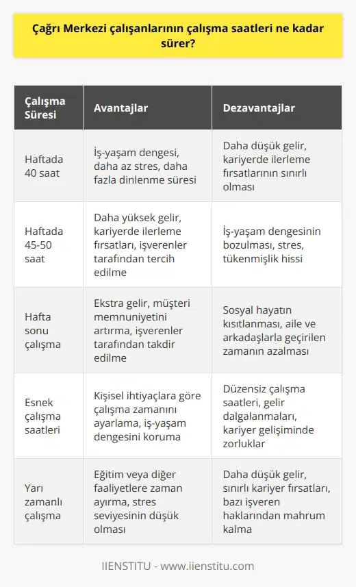 Çağrı Merkezi çalışanlarının çalışma saatleri, işverenlerinin ihtiyaçlarına göre değişiklik gösterebilir. Bazıları, çalışanlarına haftada 40 saatlik bir çalışma süresi önerirken, bazıları daha uzun çalışma saatleri önerebilir. Bazı çağrı merkezleri, hafta sonları hizmet vermek için çalışma saatleri uzatırken, bazıları ise hafta sonlarını çalışanların dinlenmesi için kullanıyor.