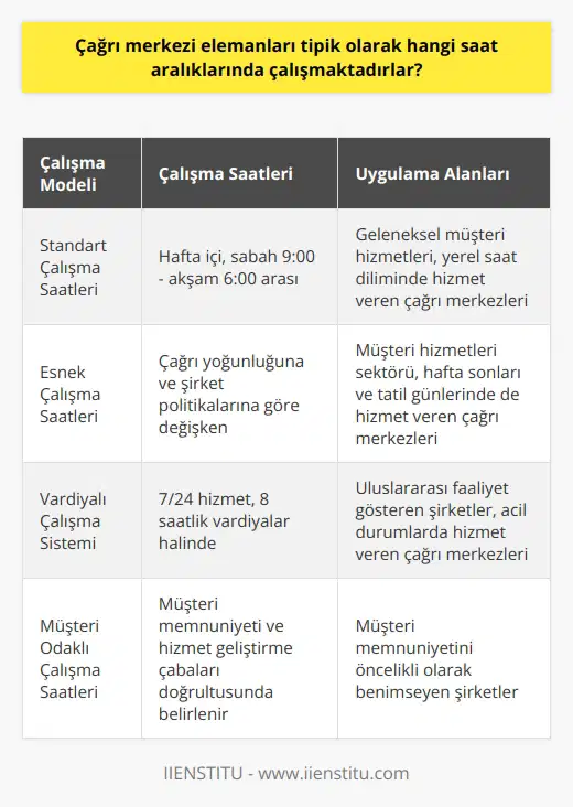 Çağrı merkezi elemanları genellikle standart bir iş günü modeline tabi olup geleneksel çalışma saatlerinde hizmet vermektedirler. Ancak, bu genellikle hizmetin türüne ve gerekliliklerine göre değişiklik gösterir. Özellikle müşteri temsilcisi olarak görev yapan personelin, çağrı trafiğine bağlı olarak esnek çalışma saatlerine ihtiyaç duyduğu gözlemlenmiştir. Standart Çalışma Saatleri: Çoğu çağrı merkezi elemanı, yerel saat diliminde sabah 9 ile akşam 6 arasında çalışır. Bu saatler içerisinde telefon, e-posta, anlık mesajlaşma veya faks yoluyla müşterilere hizmet vermektedirler. Ancak, bu çalışma saatleri iş yüküne, çağrı trafiğine ve şirketin hizmet politikalarına bağlı olarak değişkenlik gösterebilir. Esnek Çalışma Saatleri: Müşteri hizmetleri sektöründe çalışanların, genellikle, şirketlerin hizmet saatlerine ve her gün gelen çağrıların yoğunluğuna göre esnek bir şekilde çalışmaları gerekmektedir. Bu bağlamda, bazı çağrı merkezi elemanlarının hafta sonları veya tatil günlerinde de çalışmaları gerekebilir. : Bazı çağrı merkezleri, müşterilere 7/24 hizmet verebilmek için ni kullanmaktadır. Bu durumda, çağrı merkezi elemanları genellikle 8 saatlik vardiyalar halinde çalışırlar. Bu sistem, genellikle, uluslararası faaliyet gösteren şirketler veya acil durumlarda hizmet veren çağrı merkezleri tarafından kullanılır. Dolayısıyla, çağrı merkezi elemanlarının çalışma saatleri, şirketin hizmet politikası ve müşteri hizmetleri sektörünün ihtiyaçlarına göre değişkenlik gösterebilir. Ancak genel olarak, en çok uygulanan model; gündüz saatlerinde, hafta içi ve belirli saat aralıklarında hizmet vermek şeklinde belirlenmiştir. Kısacası; çağrı merkezi elemanlarının çalışma saatleri, şirketlerin müşteri memnuniyeti odaklı yaklaşımları ve hizmet geliştirme çabaları doğrultusunda belirlenmektedir.