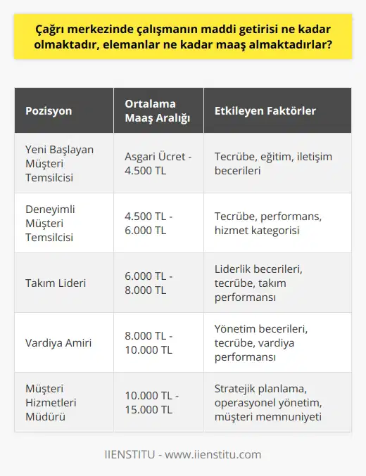 Çağrı Merkezinde Çalışmanın Maddi Getirisi ve Maaş Durumu  Çağrı merkezinde çalışma, her ne kadar meşakkatli ve zorlu bir süreç olsa da, genel maddi getirisi farklı faktörlere bağlı olarak değişiklik gösterebilir. Çağrı merkezi elemanlarının maaşlarını ise, çalıştıkları şirketin büyüklüğü, sektörü, elemanın tecrübesi ve rolü, çalışma saatleri ve shift sayısı gibi çeşitli faktörler belirler.  Çağrı merkezleri genellikle müşteri hizmetleri, satış, teknik destek gibi farklı kategorilere ayrılır ve her kategoride farklı maaş skalası uygulanabilir. Yeni başlayan bir çağrı merkezi elemanı genellikle asgari ücretin biraz üzerinde bir maaşla işe başlar. Ancak, tecrübe ve hizmet kategorisi farklılığına bağlı olarak bu miktar artabilmektedir. Daha tecrübeli bir çağrı merkezi çalışanı veya bir supervizör düşünüldüğünde, maaş miktarı önemli bir şekilde artmaktadır.  Bu tarz   lerin genellikle sattığı hizmetler komisyonlu olduğunda çağrı merkezi elemanlarının maaşlarına ekstra primler eklenir. Yani satış miktarlarına göre ek maaş almaları mümkündür. Bu da çağrı merkezi çalışanlarının maddi gelirini önemli ölçüde artırmaktadır.  Günümüzde, çağrı merkezi çalışanları genellikle vardiyalı olarak çalışmaktadır. Çalışma saatleri ve vardiyalarına göre ek ödemeler alabilirler. Genellikle gece vardiyası çalışanlarına, hafta sonu çalışanlarına veya fazla mesai yapanlara ek ödeme yapılmaktadır.  Sonuç olarak, çağrı merkezinde çalışmanın maddi getirisi, çalışanın tecrübesine, rolüne, çalıştığı saatlere ve hizmet kategorisine bağlı olarak değişkenlik gösterebilir. Ancak genelde çağrı merkezi elemanları Türkiyede asgari ücretin biraz üzerinde bir maaş alarak işe başlarlar ve zamanla kendi tecrübeleri ve yetenekleri sayesinde bu ücreti yükseltebilirler.