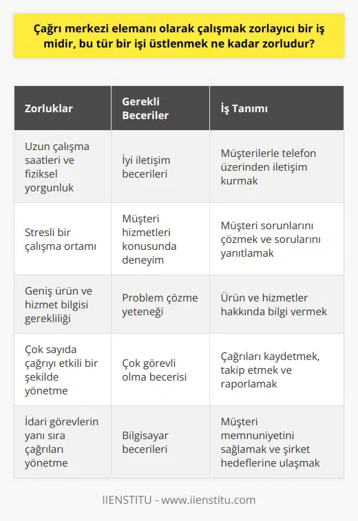 Çağrı merkezi elemanı olarak çalışmak, çeşitli zorlukları beraberinde getiren bir iş olabilir. Öncelikle, çağrı merkezi çalışanları genellikle uzun saatler boyunca telefon başında olmak zorundadırlar. Bu da fiziksel anlamda bir yorgunluğa neden olabilir. Ayrıca, çağrı merkezi çalışanlarının birçok farklı kişi ile iletişim halinde olması ve çok sayıda çağrıyı yönetme becerisi gerektirmektedir. Bu da stresli bir ortam yaratabilir. Bunun yanı sıra, çağrı merkezi çalışanları genellikle müşteri hizmetleri konusunda uzman olmalıdırlar. Bu, tek bir ürün veya hizmet hakkında değil, markanın veya kurumun sunduğu tüm ürün ve hizmetler hakkında geniş bir bilgi birikimine sahip olmayı gerektirir. Ayrıca, bu bilgiyi hızlı ve etkili bir şekilde müşterilere sunabilmek için iyi bir iletişim becerisine sahip olmak gerekmektedir. Son olarak, çağrı merkezi çalışanları genellikle çok sayıda çağrıyı yönetirken, aynı zamanda çağrılarınızı kaydetme, takip etme ve raporlama gibi idari görevleri de yerine getirmek zorundadırlar. Bu, zaman yönetimi ve organizasyon becerilerini gerektirir. Bu nedenle, çağrı merkezi elemanı olarak çalışmak, hem fiziksel hem de zihinsel anlamda zorlu bir iş olabilir. Bu tür bir işi üstlenmek ise belirli bir eğitim seviyesi ve beceri seti gerektirir. İyi bir iletişim becerisi, müşteri hizmetlerinde deneyim, problem çözme yeteneği, çok görevli olma becerisi ve bilgisayar becerileri, çağrı merkezi elemanı olmak için anahtar niteliklerdir. Ayrıca, adayların genellikle ilgili bir eğitim programına katılmaları ve bir çağrı merkezi ortamında pratik deneyim kazanmaları beklenir.