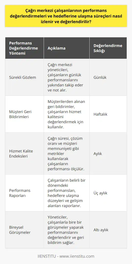 Çağrı Merkezi Çalışan Performans Değerlendirmeleri ve Hedeflere Ulaşma Süreçleri Çağrı merkezleri, firmalar ile müşteriler arasındaki iletişimi sağlayarak müşteri memnuniyetini artıran ve firmalara gelir getiren önemli bir konumda yer alır. Bu nedenle, çağrı merkezi çalışanlarının performans değerlendirmeleri ve hedeflere ulaşma süreçleri firmalar tarafından yakından takip edilmeli ve düzenli olarak değerlendirilmelidir. Performans Değerlendirmeleri ve İzleme Yöntemleri Çağrı merkezi çalışanlarının performans değerlendirmeleri için yapılması gerekenler arasında belirli hedeflerin belirlenmesi, bu hedeflere ulaşma süreçlerinin izlenmesi ve sonuçların raporlanması yer almaktadır. Çalışan performanslarını değerlendirmek için kullanılan yöntemler arasında sürekli gözlem, müşteri geri bildirimleri ve hizmet kalite endeksleri bulunmaktadır. Bu yöntemler ile çalışanların telefon, SMS, faks, anlık ileti, e-mail gibi iletişim kanallarındaki performansları ölçülebilir. Hedeflere Ulaşma Süreçlerinin İzlenmesi Hedeflere ulaşma süreçlerini izlemek için belirli dönemlerde gerçekleştirilen gözlemler ve çalışanların performans raporları kullanılabilir. Raporlar, müşteri memnuniyet oranları, geri dönüşüm süreleri, çağrıların tamamlanma oranları gibi önemli verilere dayanarak hazırlanır. Ayrıca, çağrı merkezi yönetiminin sürekli olarak çalışanların iş yükünü ve performans düzeyini denetlemesi önem taşımaktadır. Değerlendirme Sonuçlarının Kullanımı Çağrı merkezi çalışanlarının performans değerlendirmeleri sonrasında, elde edilen verilerin doğru bir şekilde analiz edilmesi ve değerlendirilmesi gereklidir. Bu analizler, firmaların müşteri hizmetleri ve çağrı merkezi operasyonlarını geliştirmek için kullanılmalıdır. Ayrıca, değerlendirme sonuçları çalışanların motivasyonlarını artırmak, hizmet kalitelerini yükseltmek ve eğitim ihtiyaçlarını belirlemek için kullanılabilir. Sonuç olarak, çağrı merkezi çalışanlarının performans değerlendirmeleri ve hedeflere ulaşma süreçleri, firmaların müşteri memnuniyetini artırmak ve gelirlerini yükseltmek amacıyla önemli bir role sahiptir. Bu süreçlerin düzenli olarak izlenmesi ve değerlendirilmesi, çağrı merkezlerinin başarılı bir şekilde işleyişini sağlayacaktır.