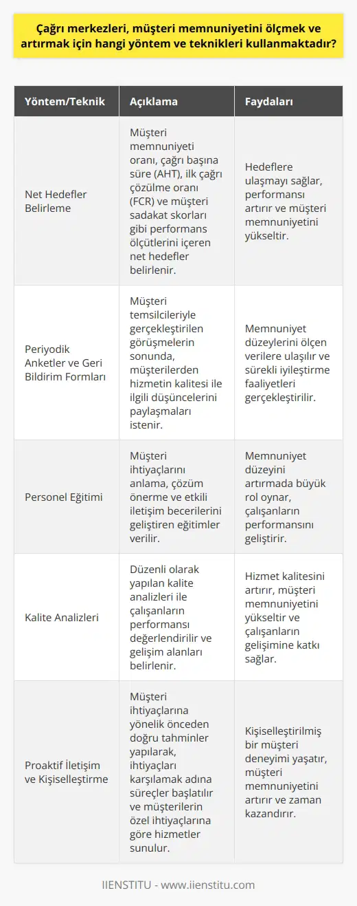 Çağrı Merkezlerinin Müşteri Memnuniyetini Ölçme ve Artırma Yöntemleri  Çağrı merkezleri, müşteri memnuniyetini ölçme ve artırma amacıyla, farklı yöntem ve teknikler kullanmaktadır. Öncelikle, çağrı merkezleri anayasında net hedefler belirleyerek bu hedeflere ulaşmayı sağlamaktadır. Bu hedefler, müşteri memnuniyeti oranı, çağrı başına süre (AHT), ilk çağrı çözülme oranı (FCR) ve müşteri sadakat skorları gibi performans ölçütlerini içerebilir.  Yöntemler ve Teknikler  İkinci olarak, çağrı merkezleri, müşteri memnuniyetini ölçmek için periyodik anketler ve geri bildirim formları sunmaktadırlar. Müşteri temsilcilileriyle gerçekleştirilen görüşmelerin sonunda, müşterilerden hizmetin kalitesi ile ilgili olarak düşüncelerini paylaşmaları istenir. Bu sayede, memnuniyet düzeylerini ölçen verilere ulaşılır ve sürekli iyileştirme faaliyetleri gerçekleştirilir.  Eğitimler ve Sürekli İyileştirme  Üçüncü olarak, çağrı merkezleri, personel eğitimine büyük önem verirler. Personelin müşteri ihtiyaçlarını anlama, çözüm önerme ve etkili iletişim becerilerini geliştiren eğitimler, memnuniyet düzeyini artırmada büyük rol oynar. Ayrıca, düzenli olarak yapılan kalite analizleri ile çalışanların performansı değerlendirilir ve gelişim alanları belirlenir.  Proaktif İletişim ve Kişiselleştirme  Son olarak, çağrı merkezleri, müşteri memnuniyetini artırmak için    ve kişiselleştirme stratejileri kullanır. Müşteri ihtiyaçlarına yönelik önceden doğru tahminler yaparak, onların ihtiyaçlarını karşılamak adına süreçleri başlatır ve zaman kazandırır. Ayrıca, müşterilerin özel ihtiyaçlarına ve tercihlerine göre hizmetler sunarak, kişiselleştirilmiş bir müşteri deneyimi yaşatır.  Sonuç olarak, çağrı merkezleri, müşteri memnuniyetini ölçen kriterlere odaklanarak, eğitim, geri bildirim ve sürekli iyileştirme faaliyetleri ile proaktif ve kişiselleştirilmiş hizmet sunma stratejileri benimseyerek, müşteri memnuniyetini ölçmek ve artırmaktadır. Bu sayede, hem müşterilerin beklentilerine daha iyi yanıt verebilir, hem de kuruluşların gelirlerini ve rekabetçiliğini artırır.