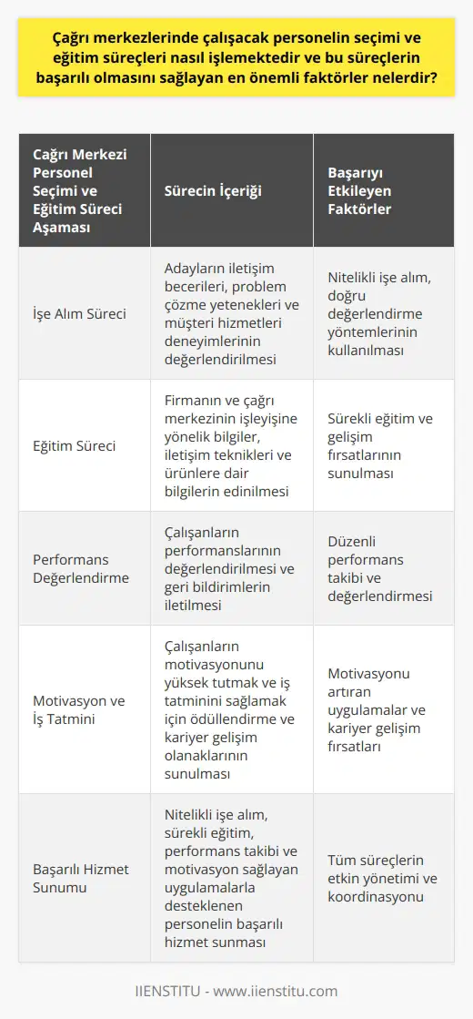 Çağrı Merkezi Personel Seçimi ve Eğitim Süreçleri Çağrı merkezlerinde çalışacak personelin seçimi ve eğitim süreçleri, öncelikle işe alım süreci ile başlamaktadır. İşe alım sürecinde adayların iletişim becerileri, problem çözme yetenekleri ve müşteri hizmetleri konusundaki deneyimleri değerlendirilmektedir. Adayların seçimi sonrasında ise eğitim süreçleri başlatılır. Eğitim Süreçlerinin İşleyişi Eğitim süreçlerinde, çalışanlar firmanın ve çağrı merkezinin işleyişine yönelik bilgiler, iletişim teknikleri ve ürünlere dair bilgiler edinirler. Bu süreç, belli bir süre teorik ve pratik eğitimleri içerir ve çalışanların performanslarının değerlendirilmesi ile son bulur. Başarılı olan çalışanlar, çağrı merkezi görevlerine başlarlar. Başarıyı Sağlayan Temel Faktörler Çağrı merkezi personel seçimi ve eğitim süreçlerinin başarılı olmasını sağlayan en önemli faktörler şunlardır: 1. Nitelikli İşe Alım: İdeal adayların belirlenmesi ve işe alım sürecinde doğru değerlendirme yöntemlerinin kullanılması, başarılı bir çağrı merkezi ekibi oluşturmanın temelidir. 2. Sürekli Eğitim ve Gelişim: Personelin bilgi ve becerilerinin güncel tutulması, başarılı hizmet sunumunun devamlılığını sağlar. Bu nedenle, sürekli eğitim ve gelişim fırsatları sunmak önemlidir. 3. Performans Takibi: Çalışanların performanslarının düzenli olarak değerlendirilmesi ve geri bildirimlerin iletilmesi, hizmet kalitesini artırmaya yardımcı olur. 4. Motivasyon ve İş Tatmini: Çalışanların motivasyonunu yüksek tutmak ve iş tatminini sağlamak, verimli ve başarılı bir ekip oluşturmanın anahtarıdır. Bu amaçla, ödüllendirme ve kariyer gelişim olanakları sunmak faydalıdır. Sonuç olarak, çağrı merkezlerinde çalışacak personelin seçimi ve eğitim süreçleri, başarılı bir hizmet sunumunun temelini oluşturur. Nitelikli işe alım, sürekli eğitim, performans takibi ve motivasyon sağlayan uygulamalar, bu süreçlerin başarılı olmasını destekleyen temel faktörlerdir.