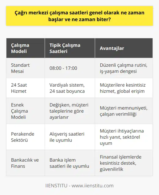 Çalışma Saatleri ve Süreleri Çağrı merkezi çalışma saatleri, günümüzün değişen iş dünyasında işletmelerin müşteri hizmetleri ihtiyaçlarına bağlı olarak farklılık göstermektedir. Genellikle, çağrı merkezi çalışanlarının işe başlama saati sabah 08:00den itibaren normal iş saati başlangıcıdır ve akşam 17.00de sona erer. Öte yandan, bazı çağrı merkezleri yirmi dört saat boyunca hizmet sunar ve bu durumda vardiyalı çalışma sistemine uyum sağlamaları beklenir. Esnek Çalışma Modelleri İşletmeler, çağrı merkezi çalışma saatlerini esnek tutarak, müşterilerin farklı saatlerde ulaşabileceği ve iletişim kurabileceği bir hizmet süreci sunmaktadır. Bu yüzden, bazı çağrı merkezleri görevlilerini farklı saat dilimlerinde ve günlerde çalıştırarak, haftada yedi gün hizmet sunabilirler. Bu modelde, çalışma saatleri müşteri istekleri doğrultusunda ve çalışma kapasitesine göre oluşturulabilir. Sektörel Farklılıklar nin talebi ve yoğunluğu, sektöre göre büyük farklılıklar gösterebilir. Örneğin, sektöründeki çağrı merkezleri genellikle alışveriş saatleri ile uyumlu olarak işlem görebilirken, bankacılık ve finans sektöründeki hizmet merkezleri banka işlem saatlerine göre organize edilir. Bu kapsamda, sektörel farklilik söz konusu olduğunda, bu işletmelerin çalışma saatleri değişkenlik gösterebilir. Sonuç olarak, çağrı merkezi çalışma saatleri genel olarak başlangıç ve bitiş sürelerine tabi olmakla birlikte, işletmelerin ihtiyaçları ve sektörel özelliklere göre çeşitli esneklikler sunmaktadır. Bu durum, müşterilerin ve çalışanların memnuniyetini artırarak, hızlı ve etkili bir hizmet süreci sağlamaktadır.