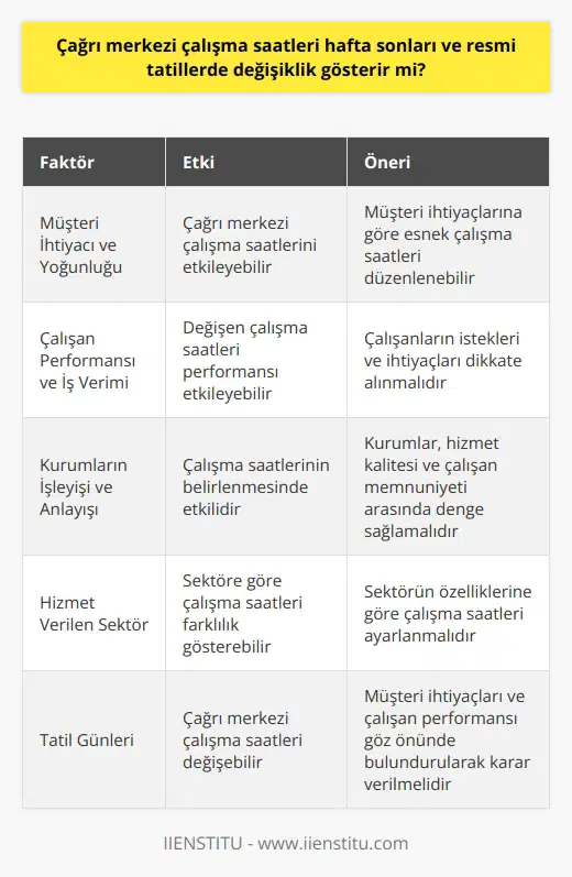 Hafta Sonları ve Resmi Tatillerde Çalışma Saatleri Çağrı merkezi çalışma saatleri, firmalara ve sektörlere göre farklılık gösterse de genellikle hafta sonları ve resmi tatillerde değişiklik gösterebilir. Bu durum, kurumların işleyişine ve anlayışına bağlı olarak şekillenmektedir. Müşteri İhtiyacına Göre Yoğunluk Hizmet verilen sektöre göre, çağrı merkezi çalışma saatlerinde değişiklik yaşanabilir. Özellikle dikkate alınması gereken unsurlardan biri, hizmet verilen sektörün müşterilerinin yoğunluğu ve ihtiyacının karşılanmasıdır. Müşteri ihtiyacı ve yoğunluğun arttığı zamanlarda çalışma saatleri daha esnek hale gelebilir ve buna göre düzenlemeler yapılabilir. Çalışan Performansı ve İş Verimi Hafta sonları ve resmi tatillerde çağrı merkezi çalışma saatlerinin değişiklik göstermesi, çalışan performansı ve ni de etkileyebilir. Bu nedenle, çalışma saatlerinin düzenlenmesinde çalışanların istekleri ve ihtiyaçları da dikkate alınmalıdır. Böylece, nin ve performansının da artması sağlanabilir. Kurumların İşleyişi ve Anlayışı Çağrı merkezi çalışma saatlerinin hafta sonları ve resmi tatillerde değişiklik gösterip göstermeyeceği, kurumlara bağlıdır. Bazı kurumlar, müşterilerine daha iyi hizmet sunabilmek adına bu süreçte de çalışma saatlerini esnetebilirken, bazıları ise bu günlerde tamamen tatil yapmayı tercih edebilir. Sonuç olarak, çağrı merkezi çalışma saatlerinin hafta sonları ve resmi tatillerde değişiklik gösterip göstermeyeceği, firmaların hizmet verdiği sektör ve işleyişine bağlıdır. Müşteri ihtiyacına göre değerlendirmeler yapılarak çalışma saatlerinde gerekli düzenlemeler sağlanmalı ve çalışan performansı ile iş verimi göz önünde bulundurulmalıdır.