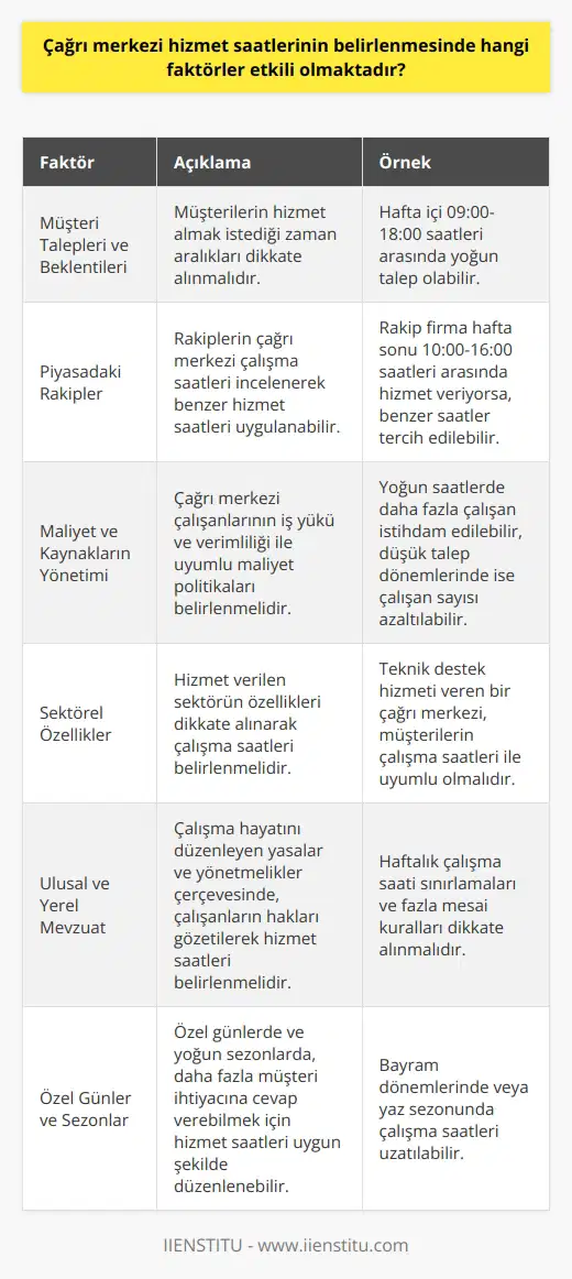 Müşteri Talepleri ve Beklentileri Çağrı merkezi hizmet saatlerinin belirlenmesinde etkili olan faktörlerin başında müşteri talepleri ve beklentileri gelmektedir. Müşterilerin hizmet almak istediği zaman aralıklarını göz önünde bulundurarak, çağrı merkezi çalışma saatleri optimum düzeyde belirlenmelidir. Piyasadaki Rakipler Diğer bir faktör ise, hizmet verilen sektörde piyasadaki rakiplerin çağrı merkezi çalışma saatleridir. Rakipler, çağrı merkezlerinin hizmet saatlerini nasıl belirlemişlerse, ona göre hareket ederek benzer hizmet saatleri uygulanabilir. Maliyet ve Kaynakların Yönetimi Çağrı merkezi hizmet saatlerinin belirlenmesinde maliyet ve kaynakların yönetimi de önemli bir faktördür. Hizmet sağlayıcı şirket, çağrı merkezi çalışanlarının iş yükü ve verimliliği ile çalışma saatlerine uyumlu maliyet politikaları belirlemelidir. Sektörel Özellikler Çağrı merkezi hizmet saatlerini belirlerken, hizmet verilen sektörün özelliklerini göz önünde bulundurmak önemlidir. Örneğin, teknik destek hizmeti veren bir çağrı merkezinin saatleri, destinasyonların çalışma saatleri ile uyumlu ve daha kolay erişebilir olmalıdır. Ulusal ve Yerel Mevzuat Çağrı merkezi hizmet saatlerinin belirlenmesinde ulusal ve yerel mevzuatta yer alan düzenlemeler de etkili olmaktadır. Çalışma hayatını düzenleyen yasalar ve yönetmelikler çerçevesinde, çalışanların haklarını gözeterek hizmet saatleri belirlenmelidir. Özel Günler ve Sezonlar Son olarak, özel günler ve sezonlar da çağrı merkezi hizmet saatlerinin belirlenmesinde etkin rol oynamaktadır. Özel günlerde ve yoğun sezonlarda, daha fazla müşteri ihtiyacına cevap verebilmek için hizmet saatleri uygun şekilde düzenlenebilir. Sonuç olarak, çağrı merkezi hizmet saatlerinin belirlenmesinde müşteri talepleri, rakip analizi, maliyet ve kaynak yönetimi, sektörel özellikler, mevzuat ve özel günler gibi faktörler etkili olmaktadır. Bu faktörleri göz önünde bulundurarak, çağrı merkezi hizmet saatleri optimum düzeyde planlanmalıdır.