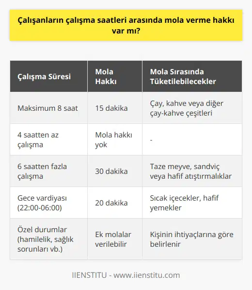 Evet, çalışanların çalışma saatleri arasında mola verme hakkı var. Çalışanlar her iş gününde maksimum 8 saat çalışabilecekleri halde, çalışma saatleri arasında çalışanların 15 dakikalık bir mola verme hakkı bulunmaktadır. Mola sırasında çalışanlar çay, kahve veya diğer çay-kahve çeşitleri ile taze meyve tüketebilir.