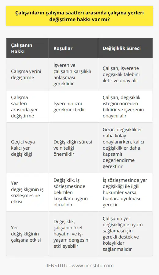 Cevap: Evet, çalışanların çalışma saatleri arasında çalışma yerlerini değiştirmeleri mümkündür. Ancak, bu durum çalışanların ve işverenin karşılıklı anlaşmasına veya işverenin çalışanlara izin vermesine bağlıdır.
